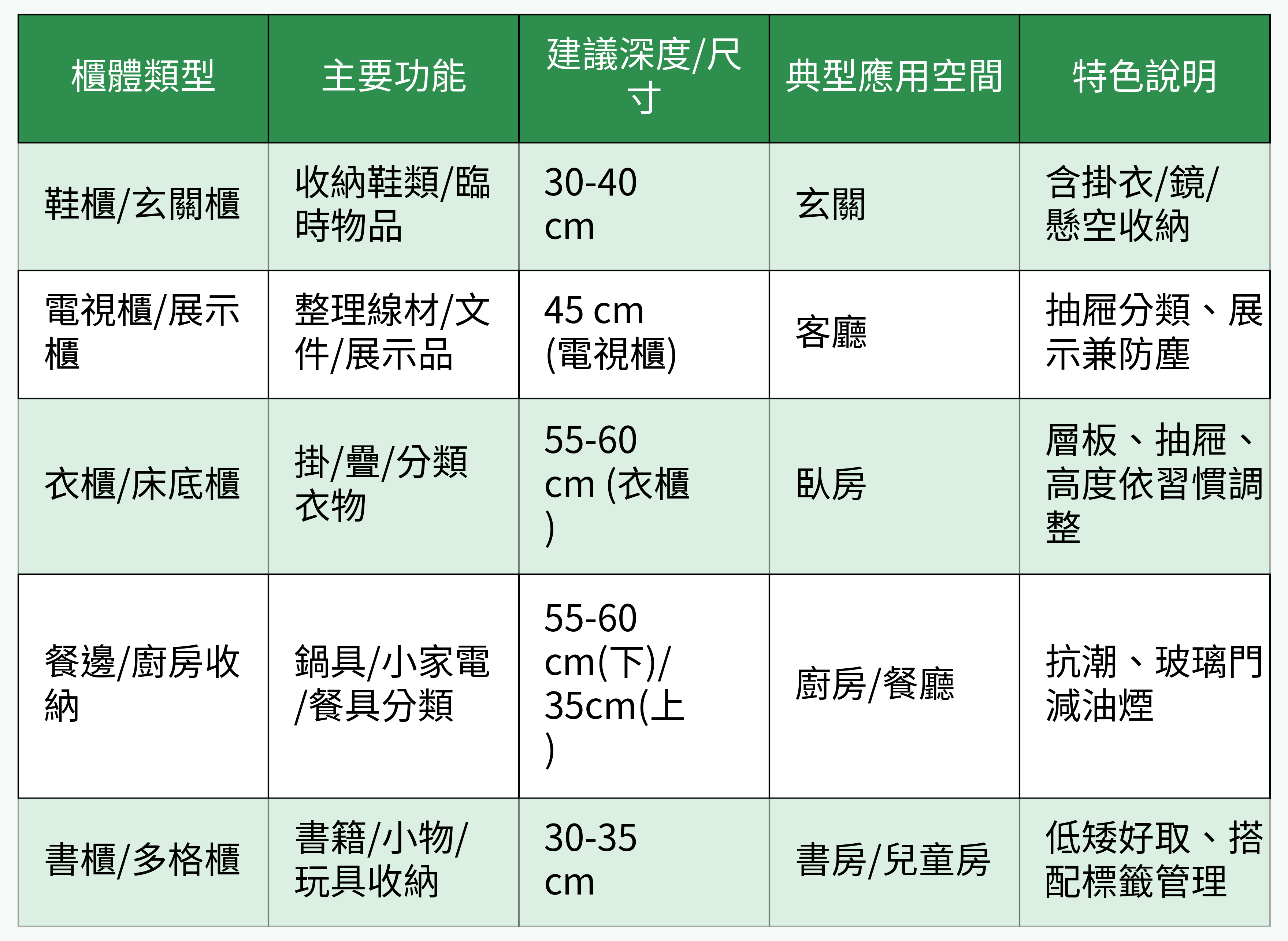收納櫃主流類型對比表