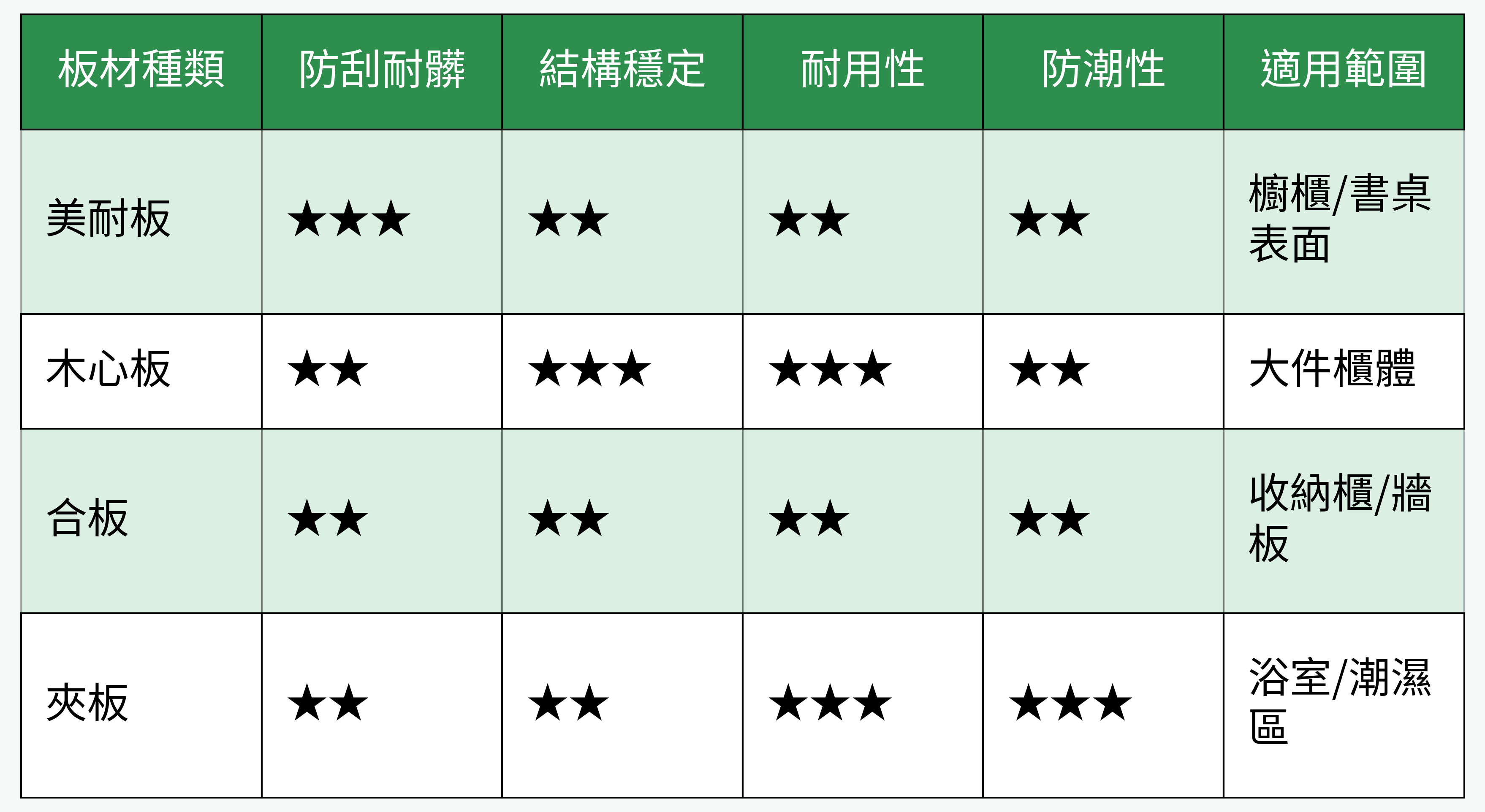 板材種類對比