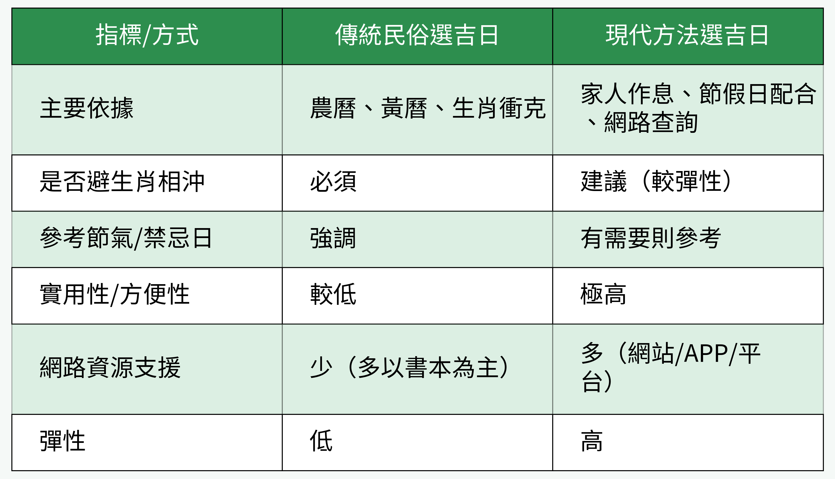 傳統民俗 VS 現代選吉日方式對比圖