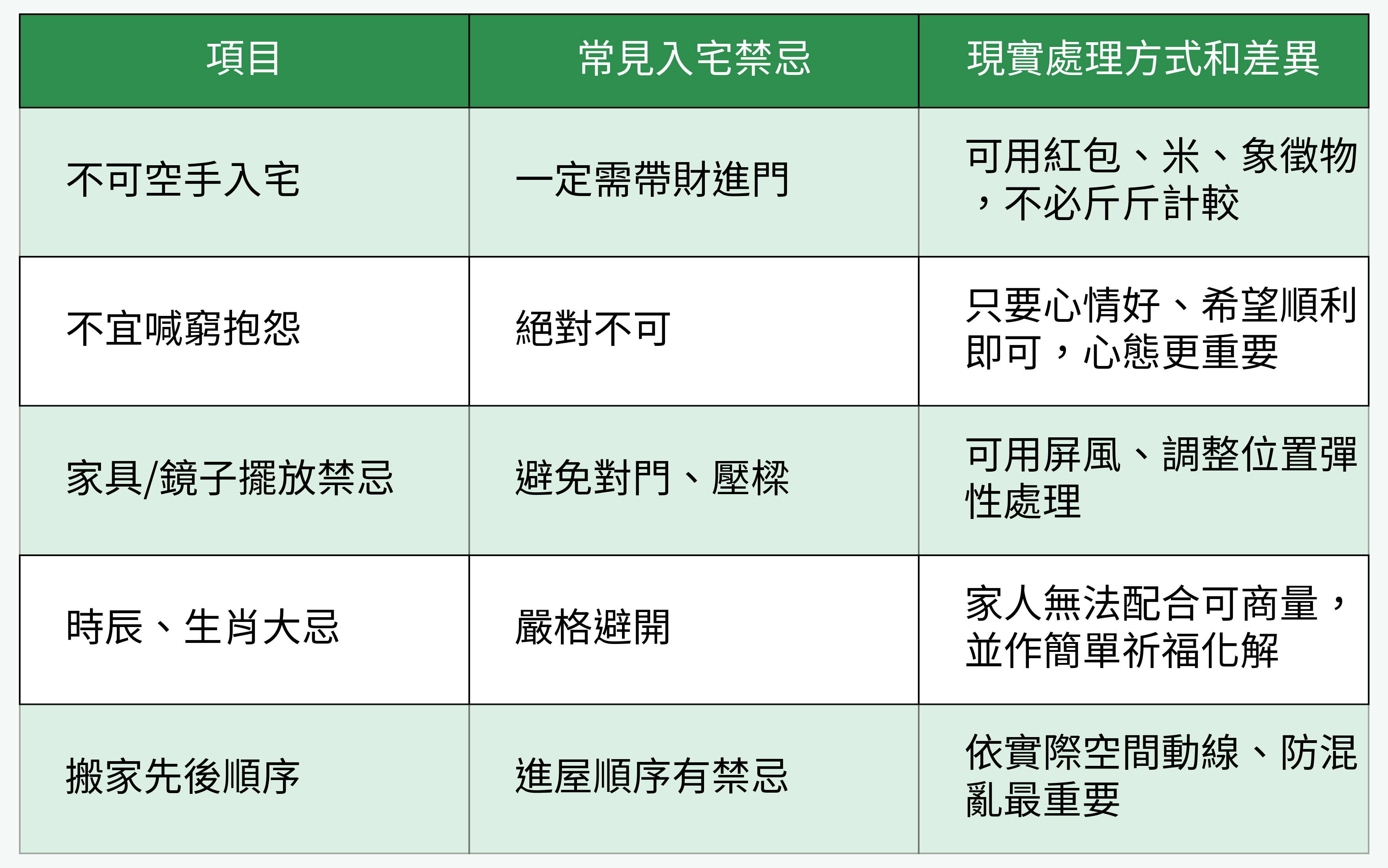 入宅常見禁忌 VS 現實差異比較圖