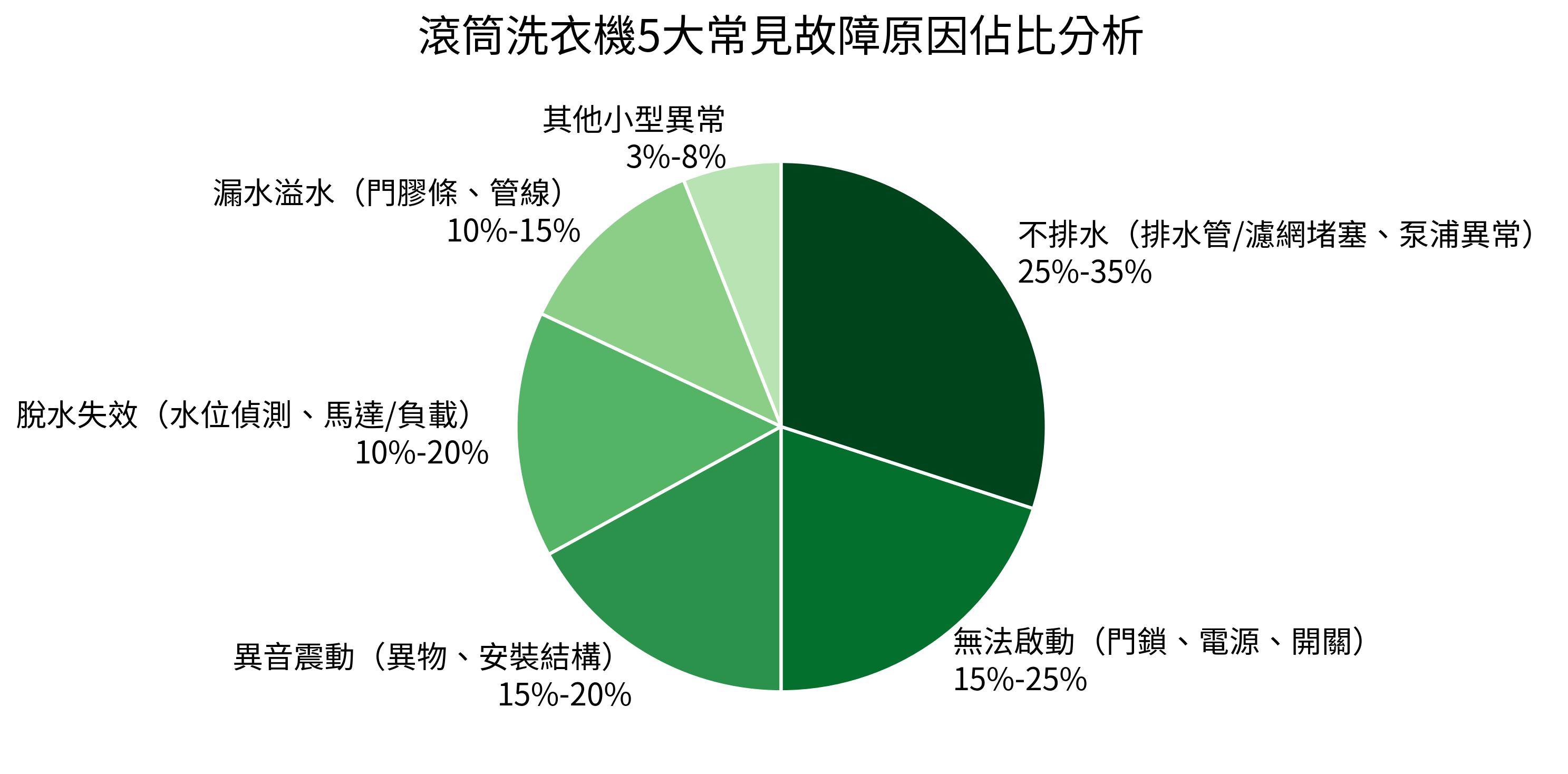 滾筒洗衣機5大常見故障原因佔比分析