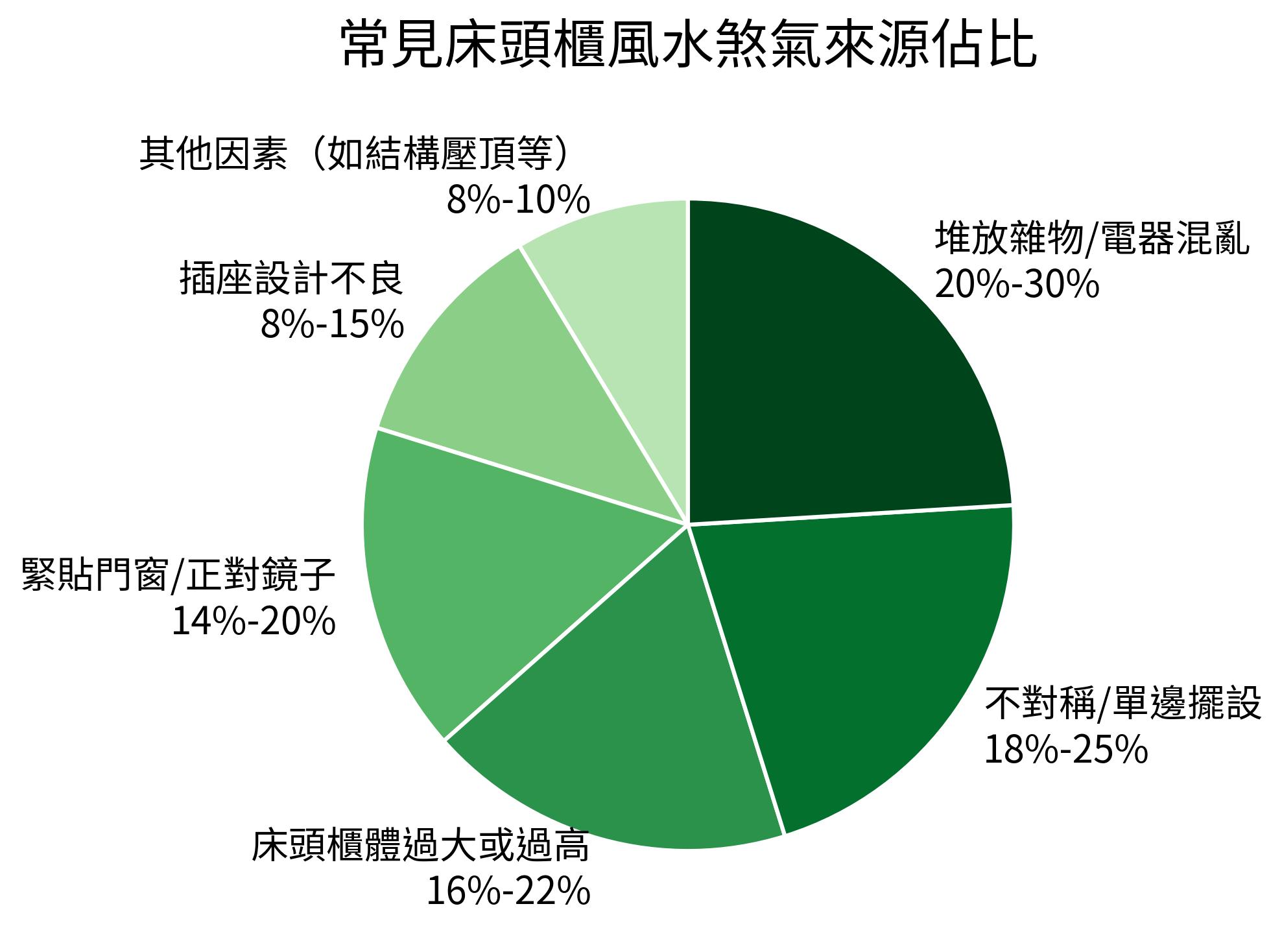常見床頭櫃風水煞氣來源佔比