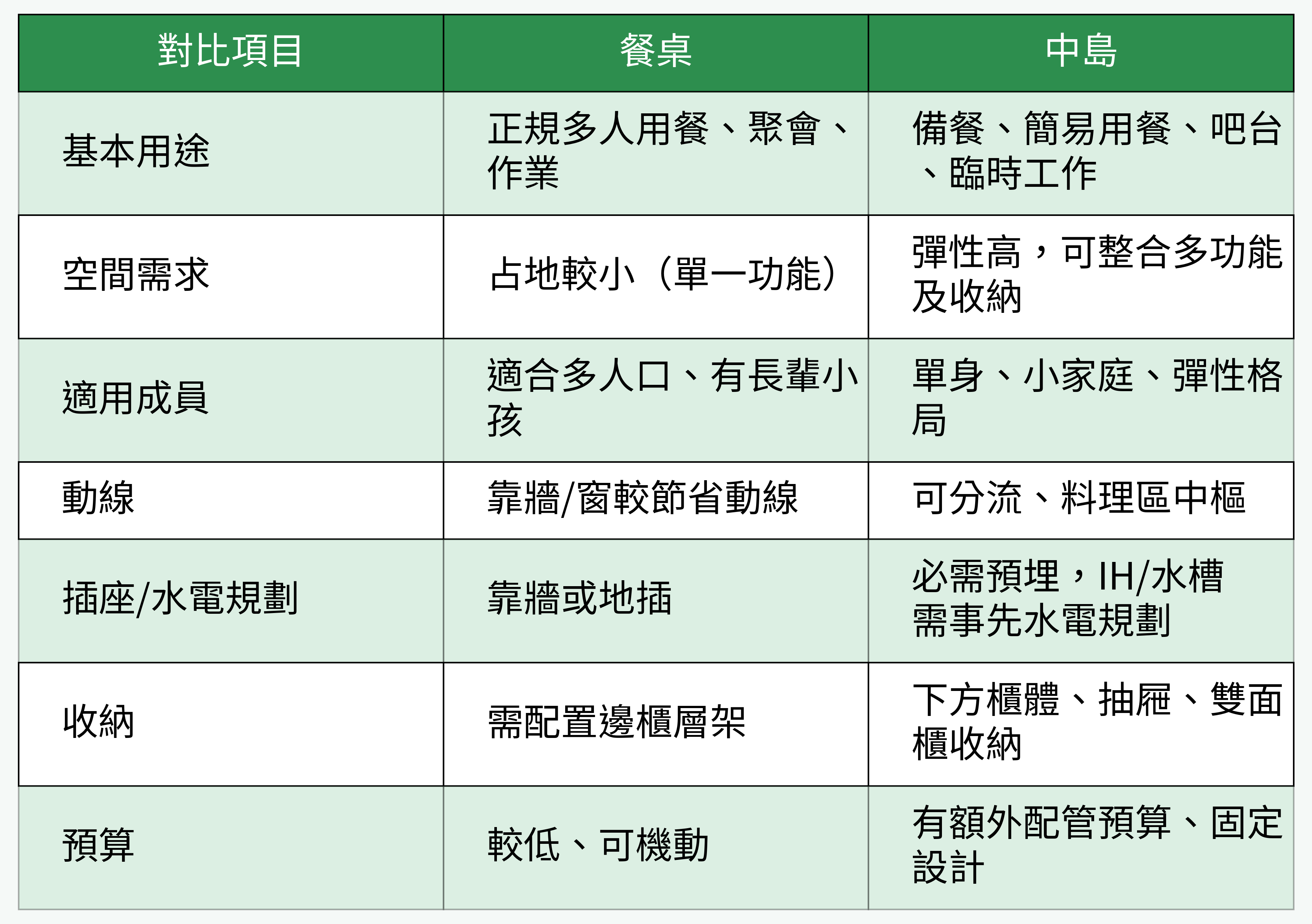 餐桌 vs 中島 對比功能表格