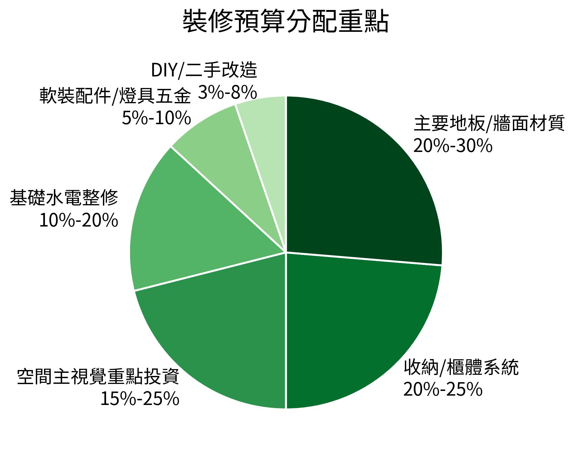 裝修預算分配重點