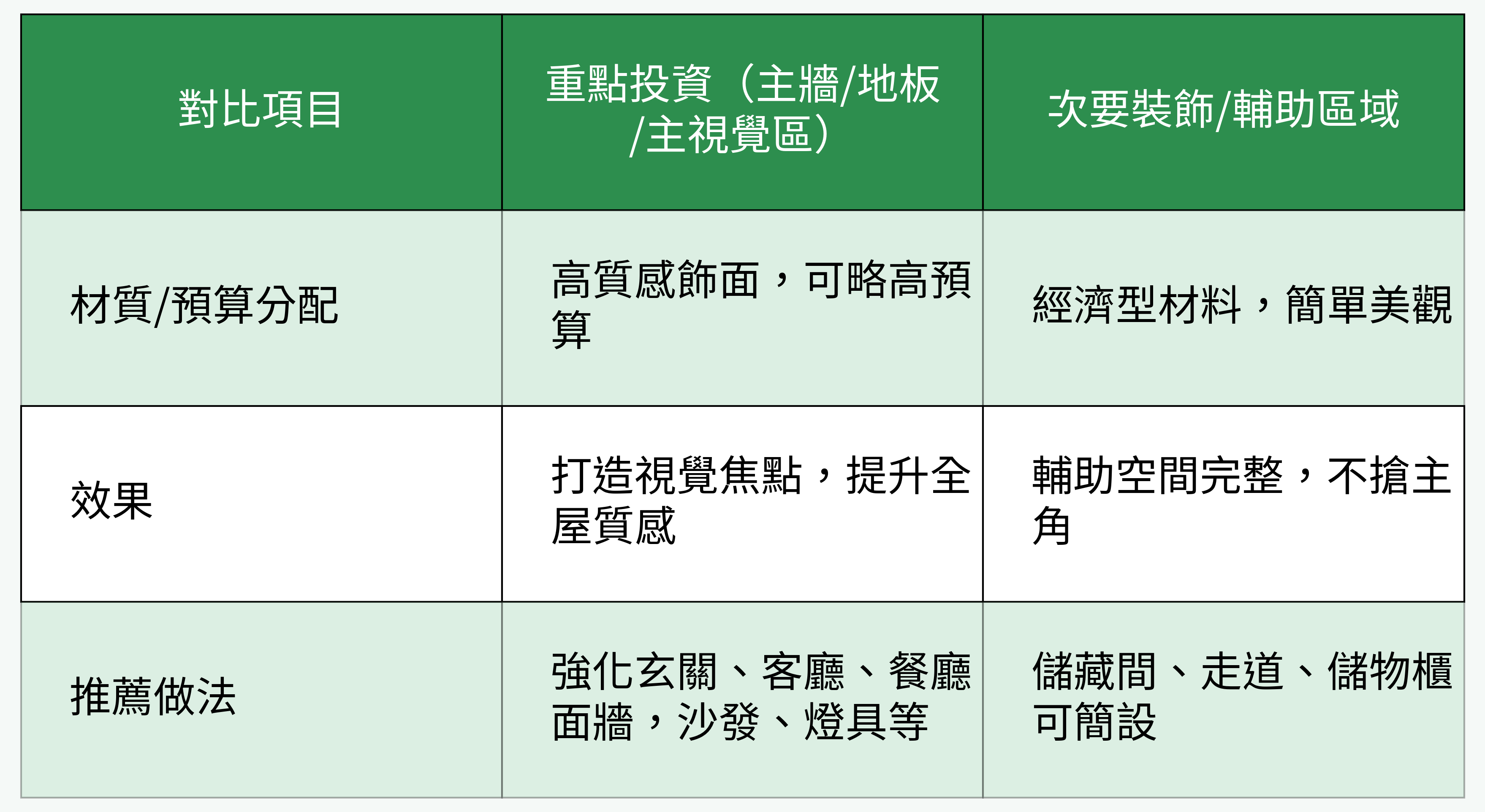 主要空間重點投資 vs 次要區域精簡對比表