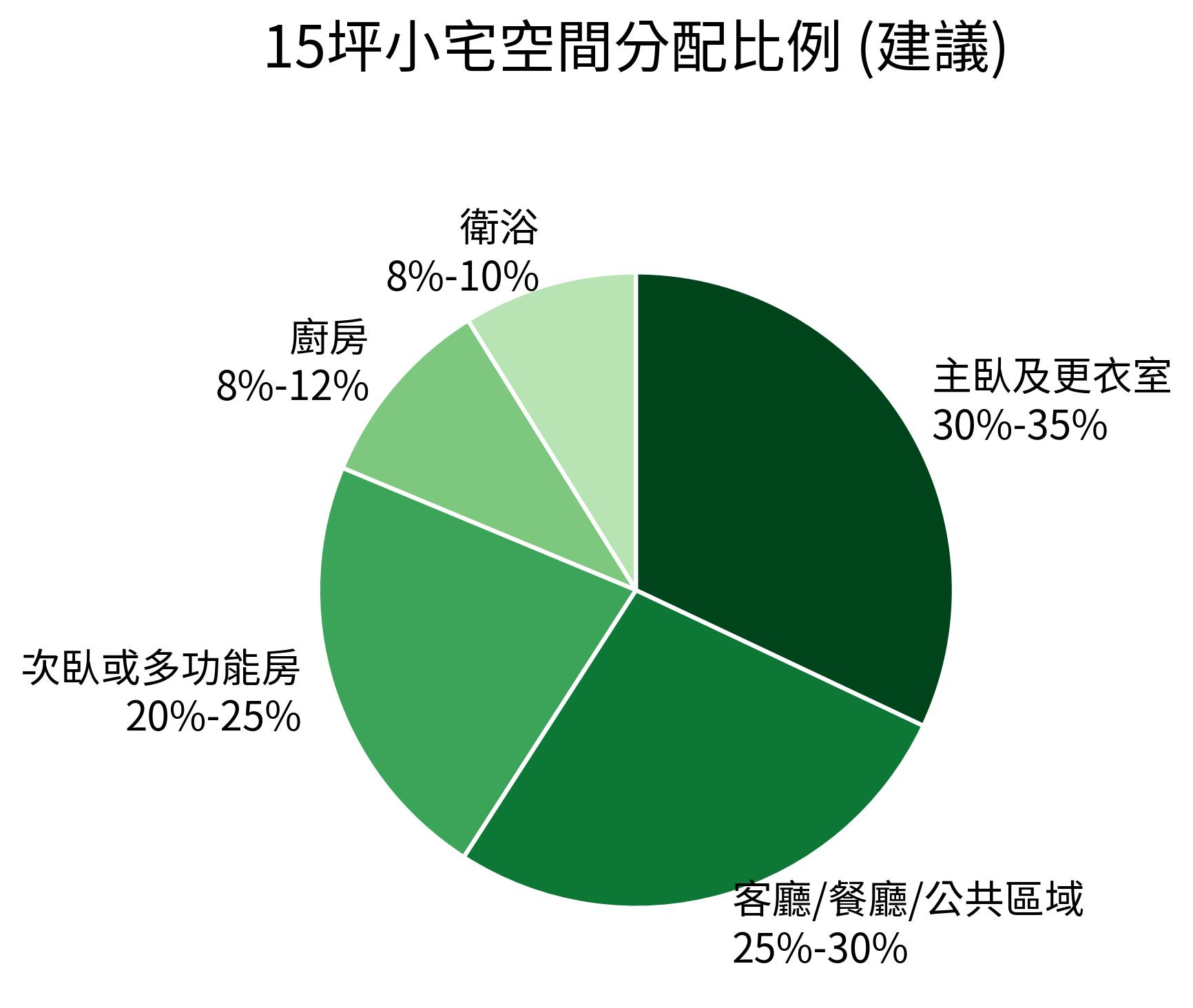 15坪小宅空間分配比例(建議)