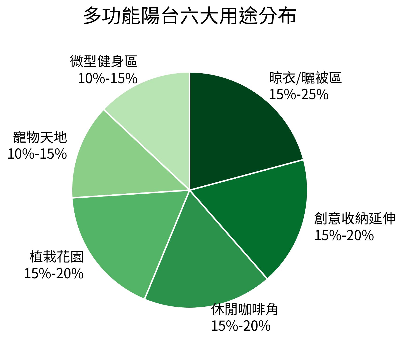 多功能陽台六大用途分布
