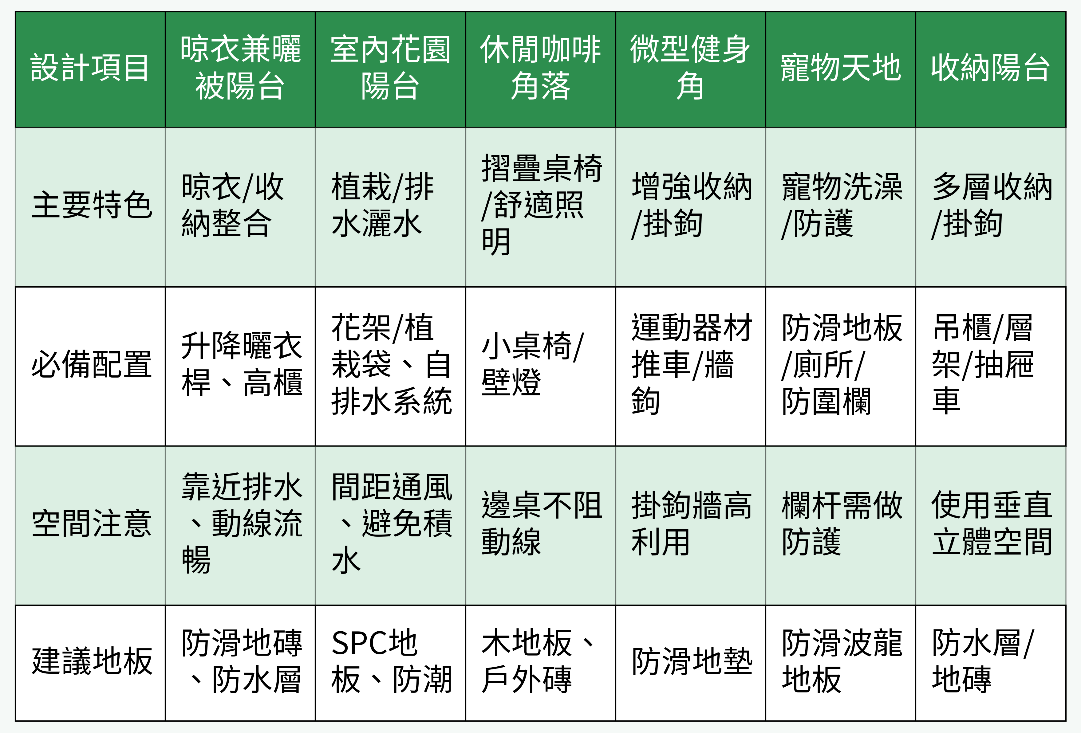 多功能陽台設計類型對比