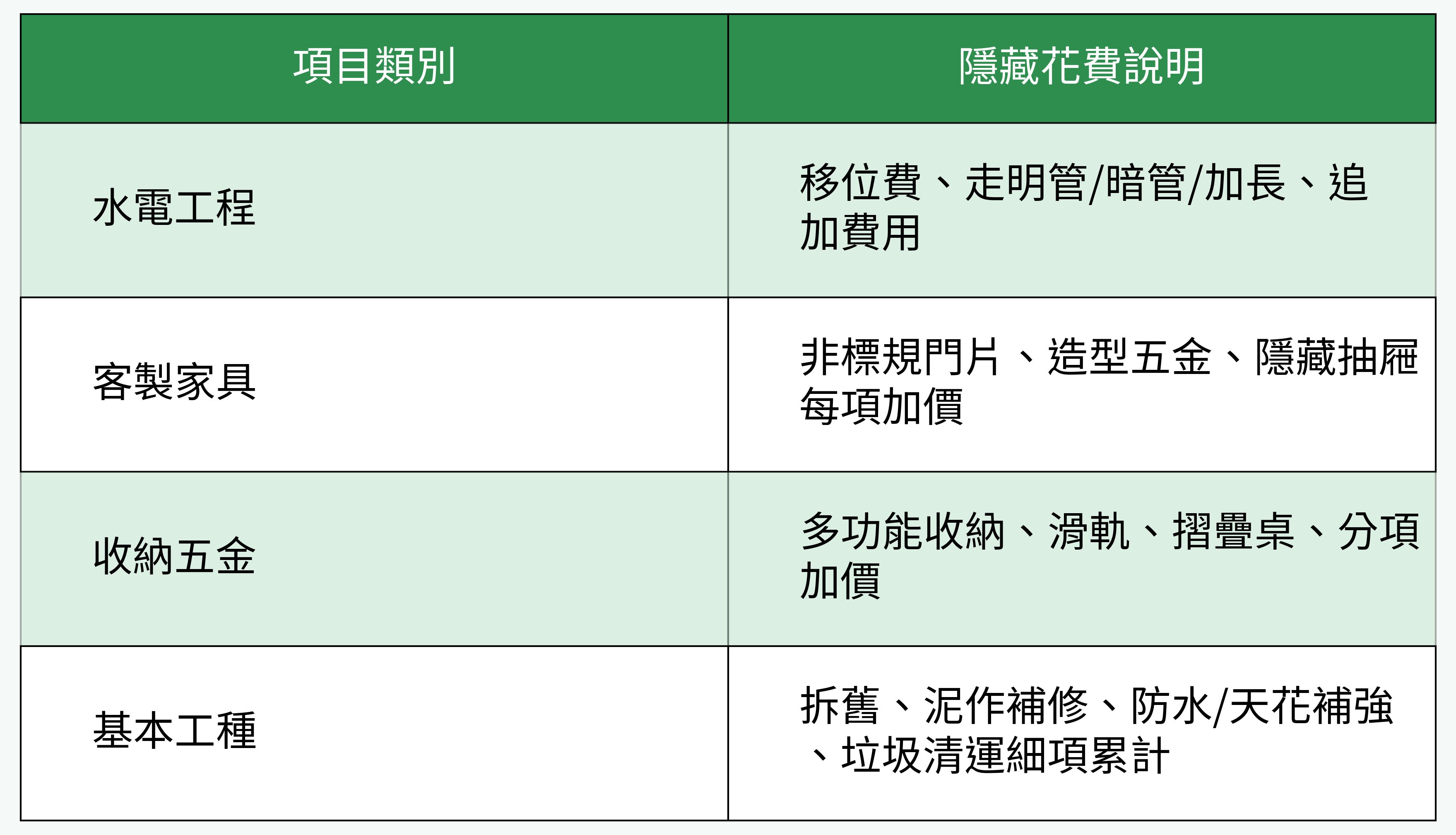 裝潢常見隱藏花費分類對比圖