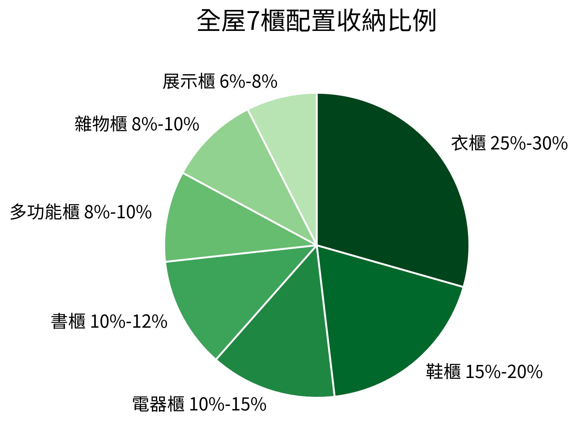 全屋7櫃配置收納比例
