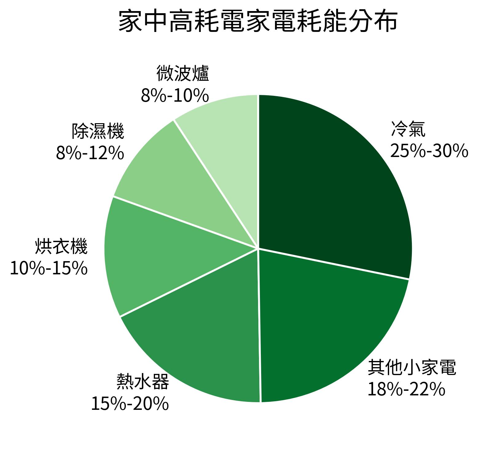 家中高耗電家電耗能分布
