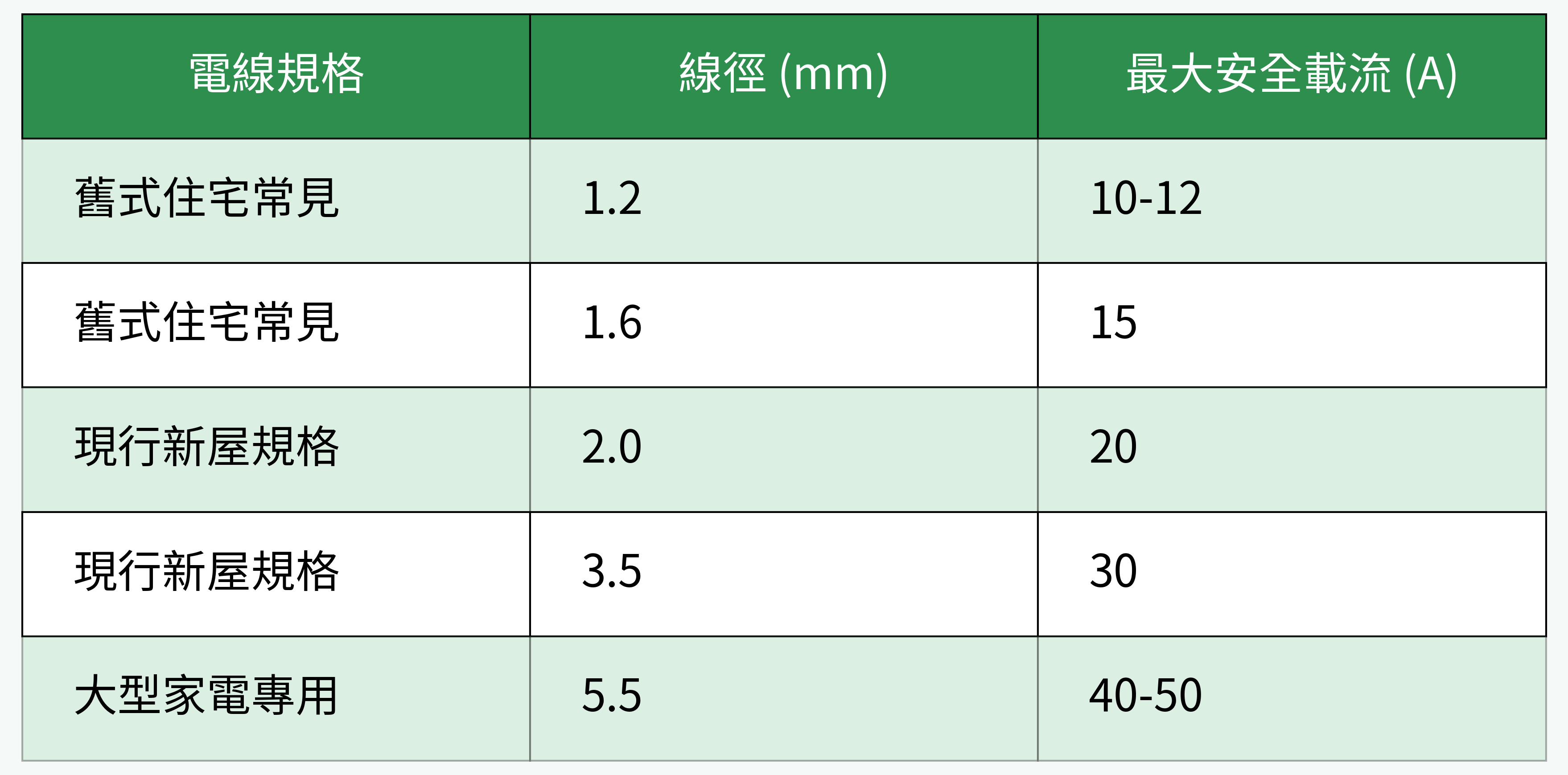 新舊住宅常見電線規格與安全負載對比表