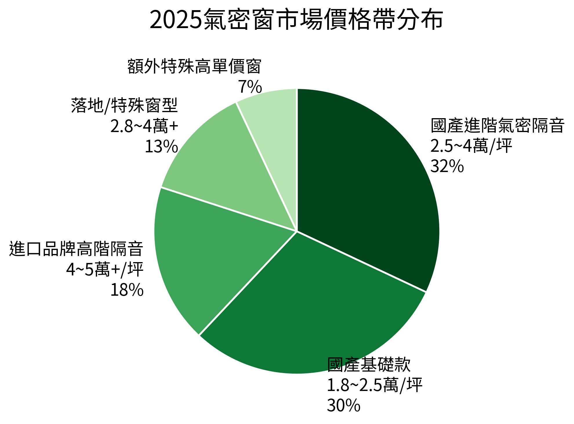 2025氣密窗市場價格帶分布