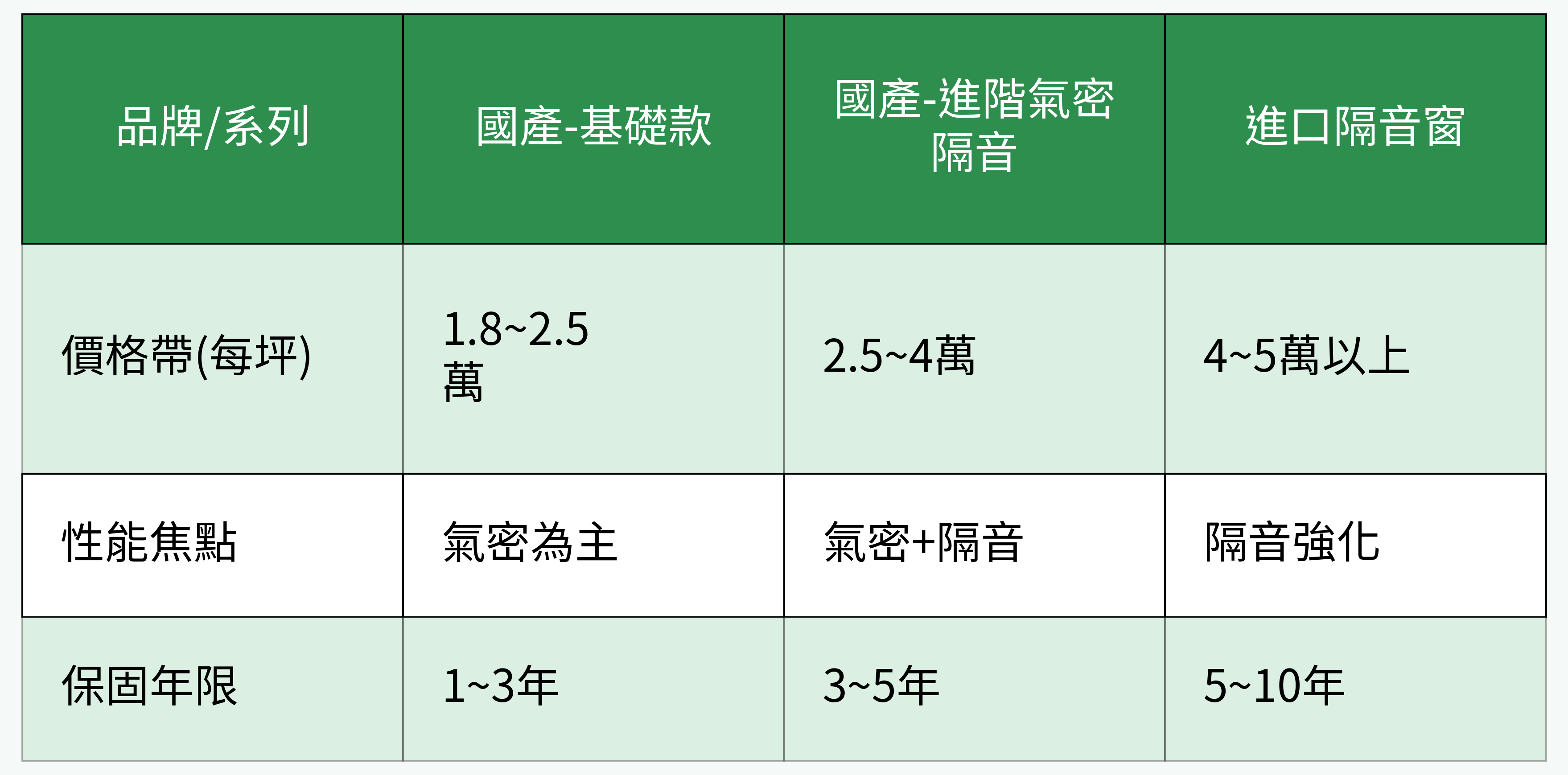 品牌/系列與價格、保固表格