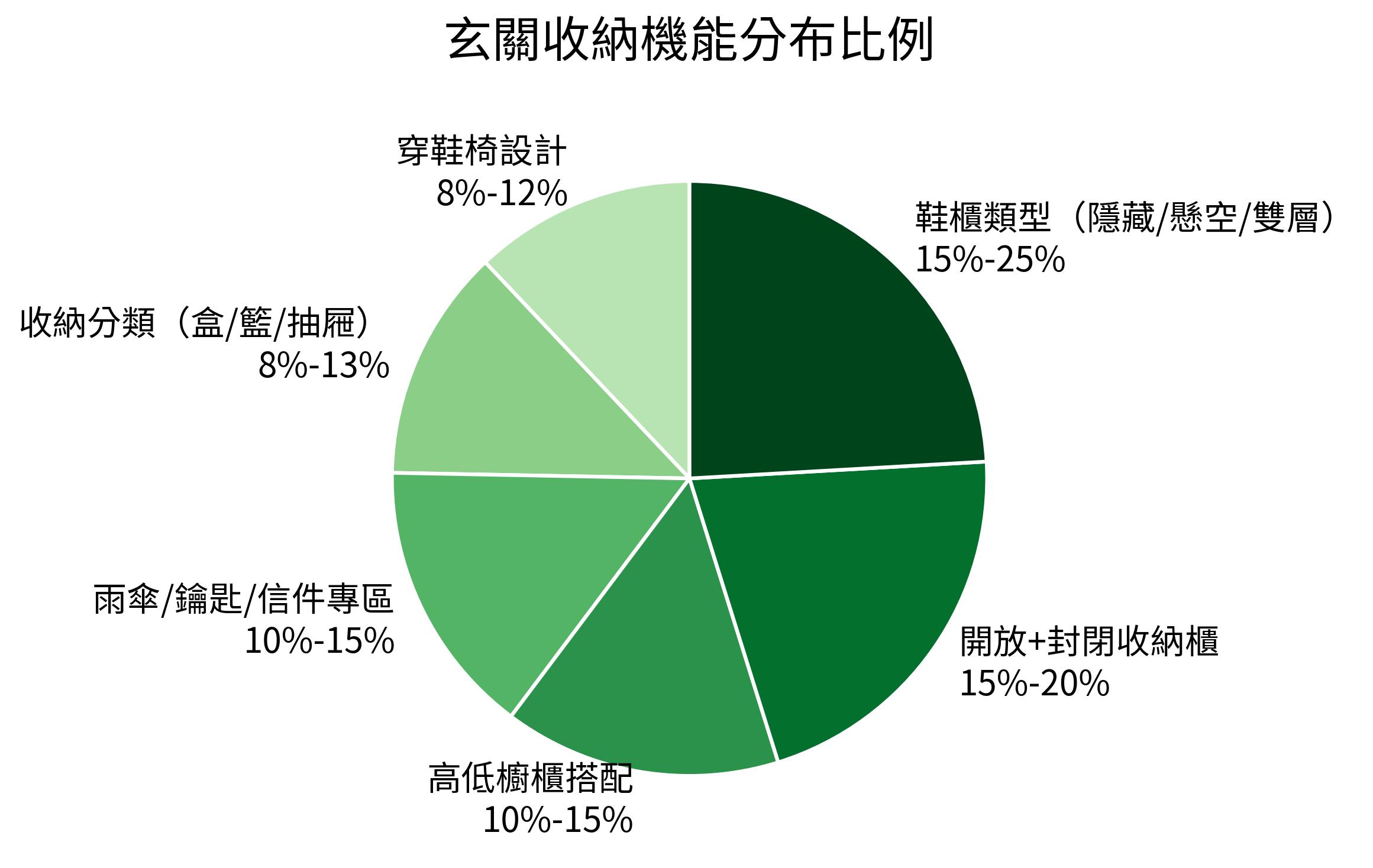 玄關收納機能分布比例