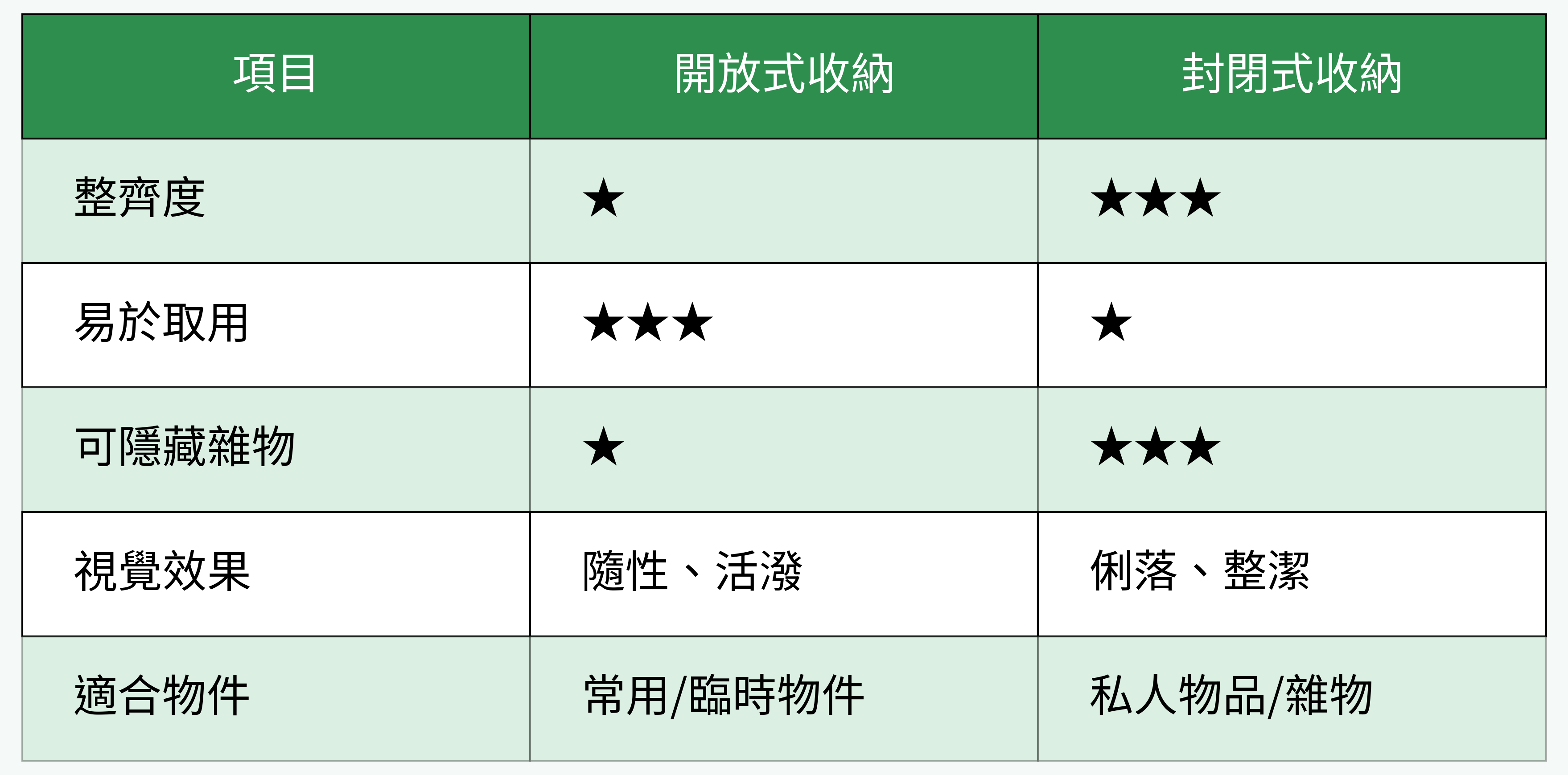開放式與封閉式收納比較