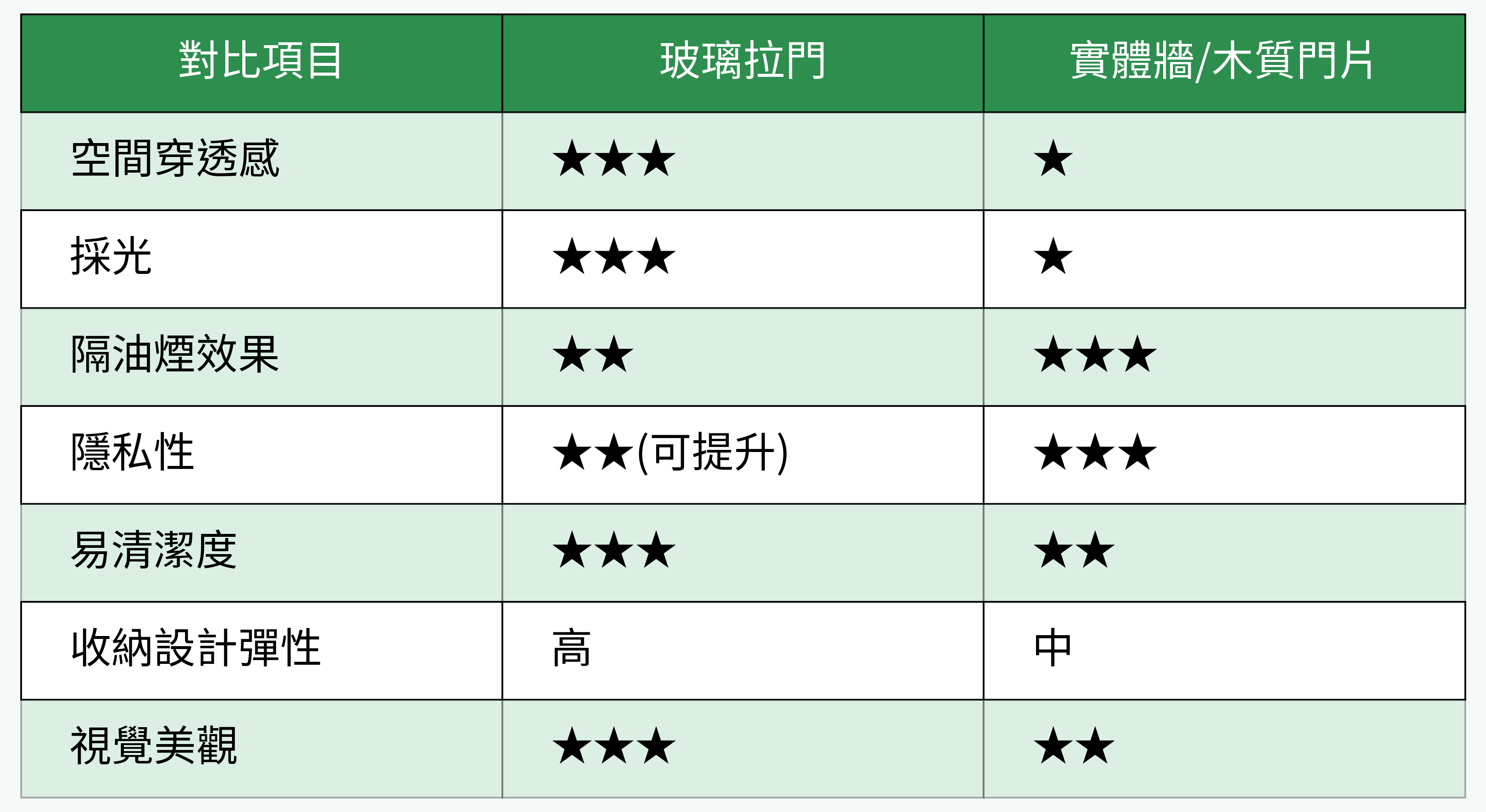玻璃拉門與實體牆/木質門片比較表