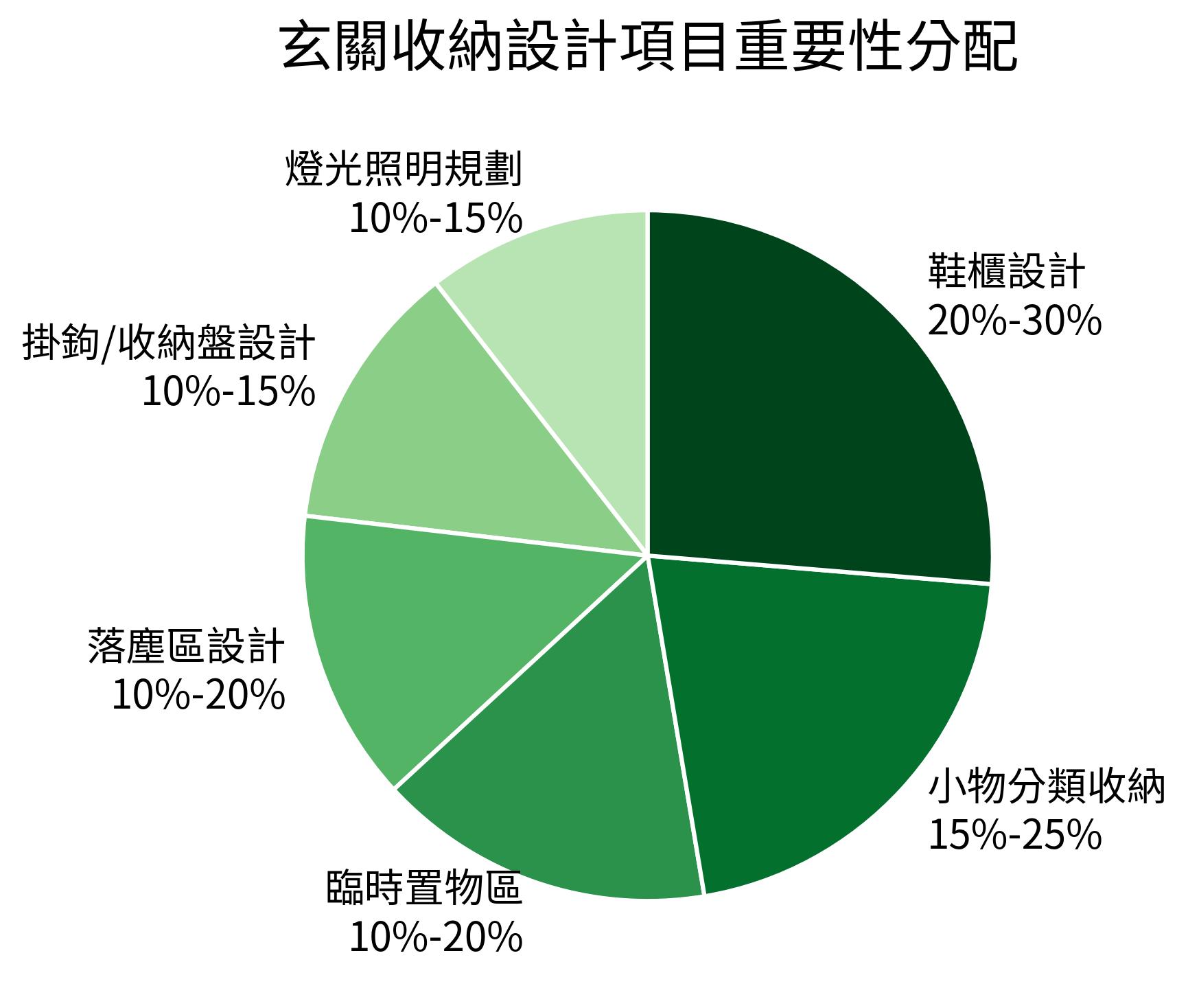 玄關收納設計項目重要性分配