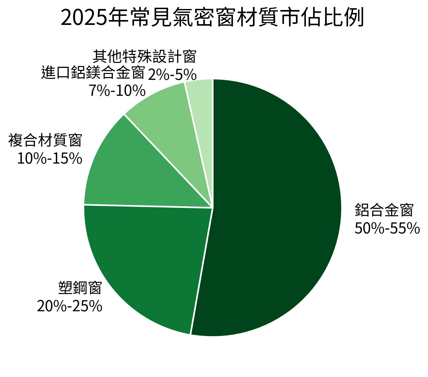 2025年常見氣密窗材質市佔比例