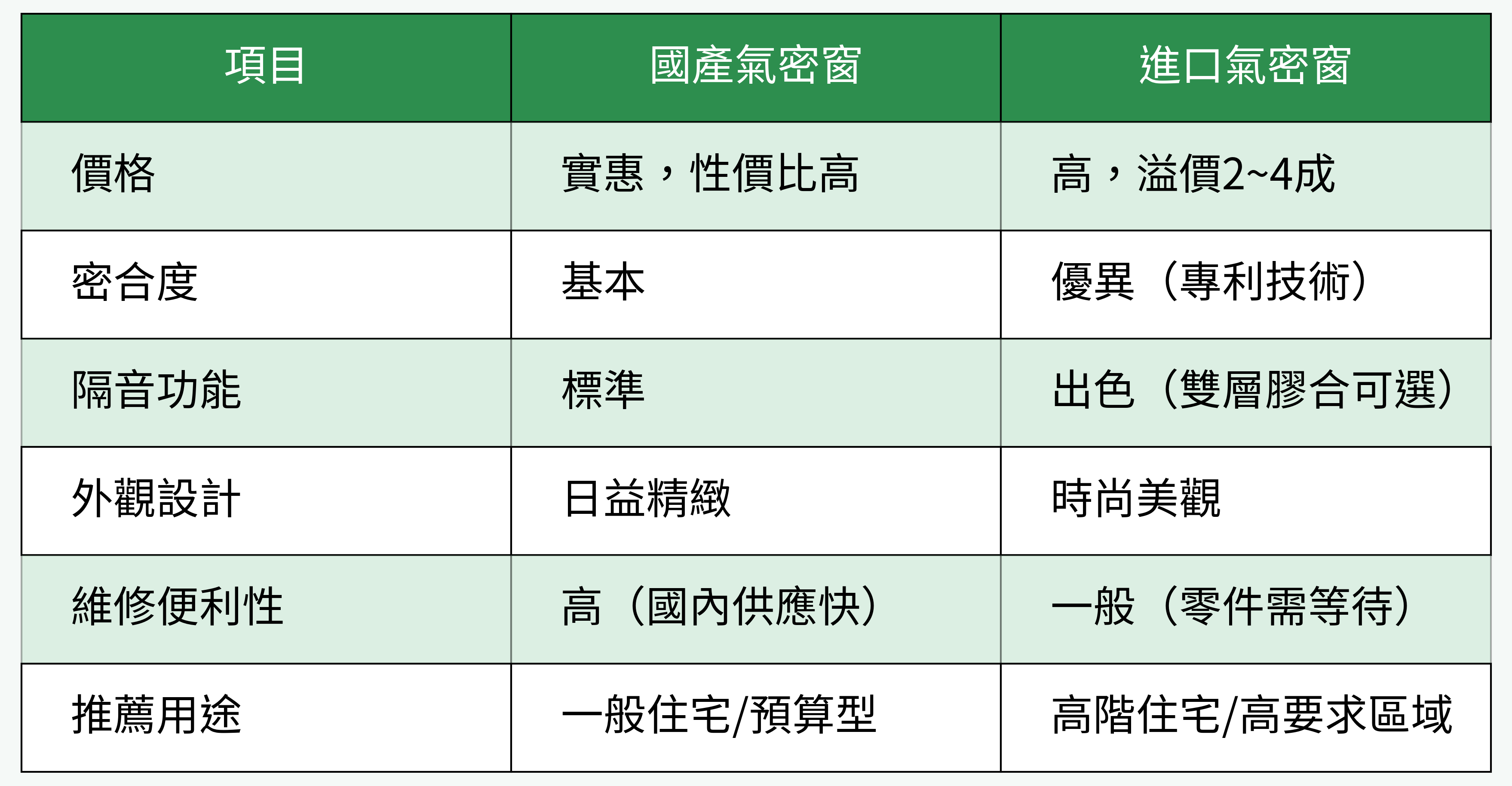 國產VS進口氣密窗比較