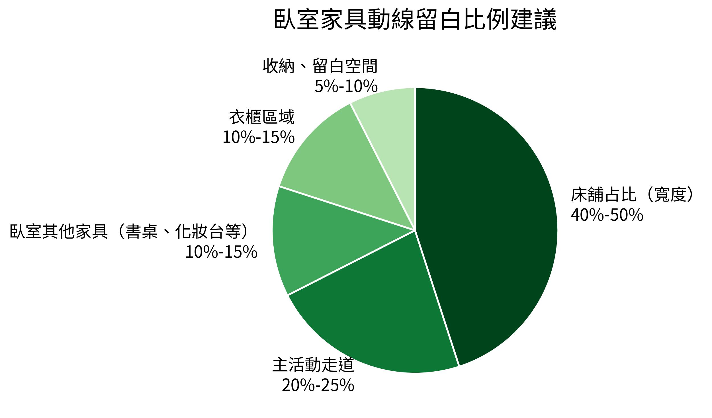 臥室家具動線留白比例建議