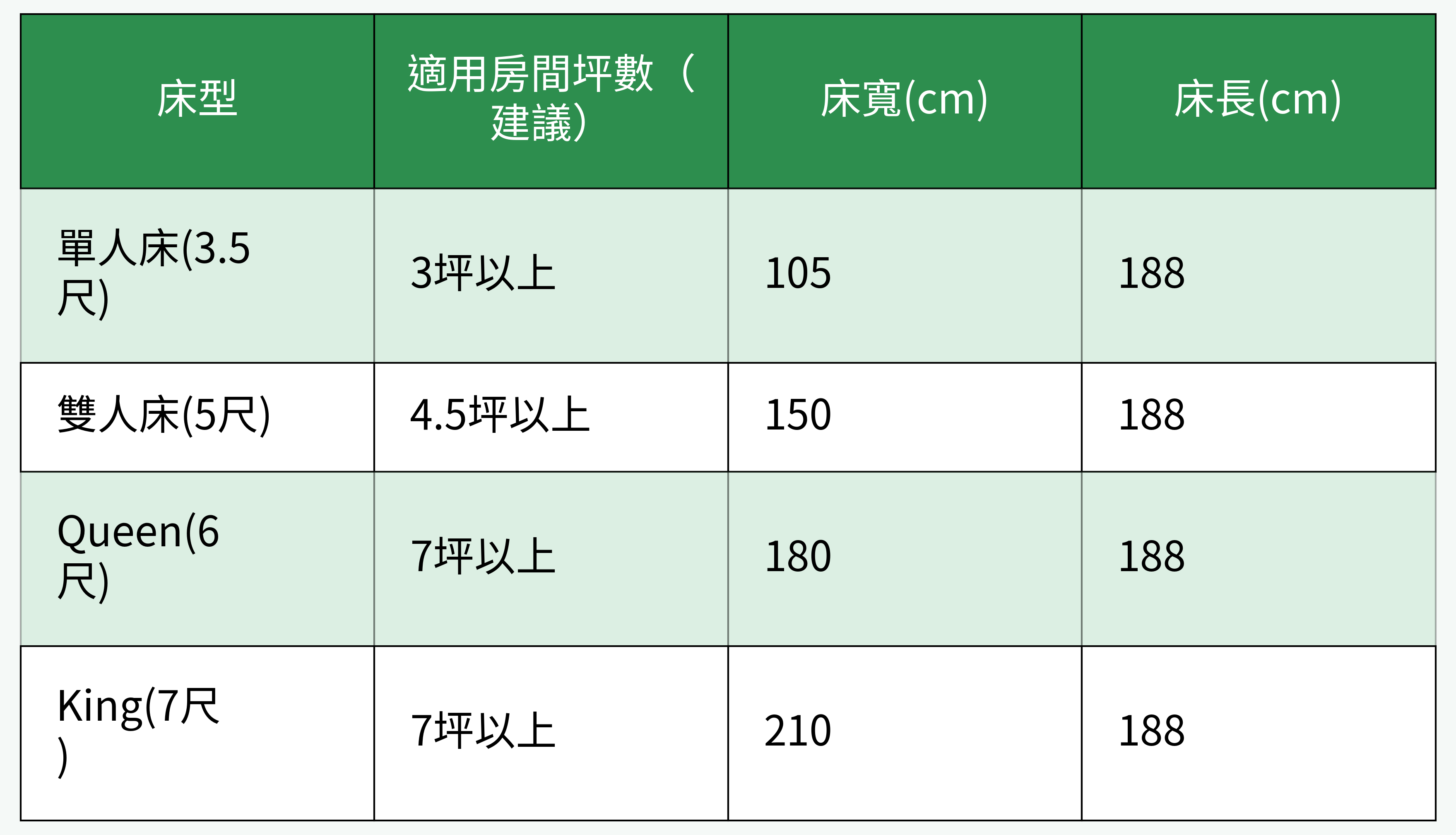 床型與適用房間坪數對比