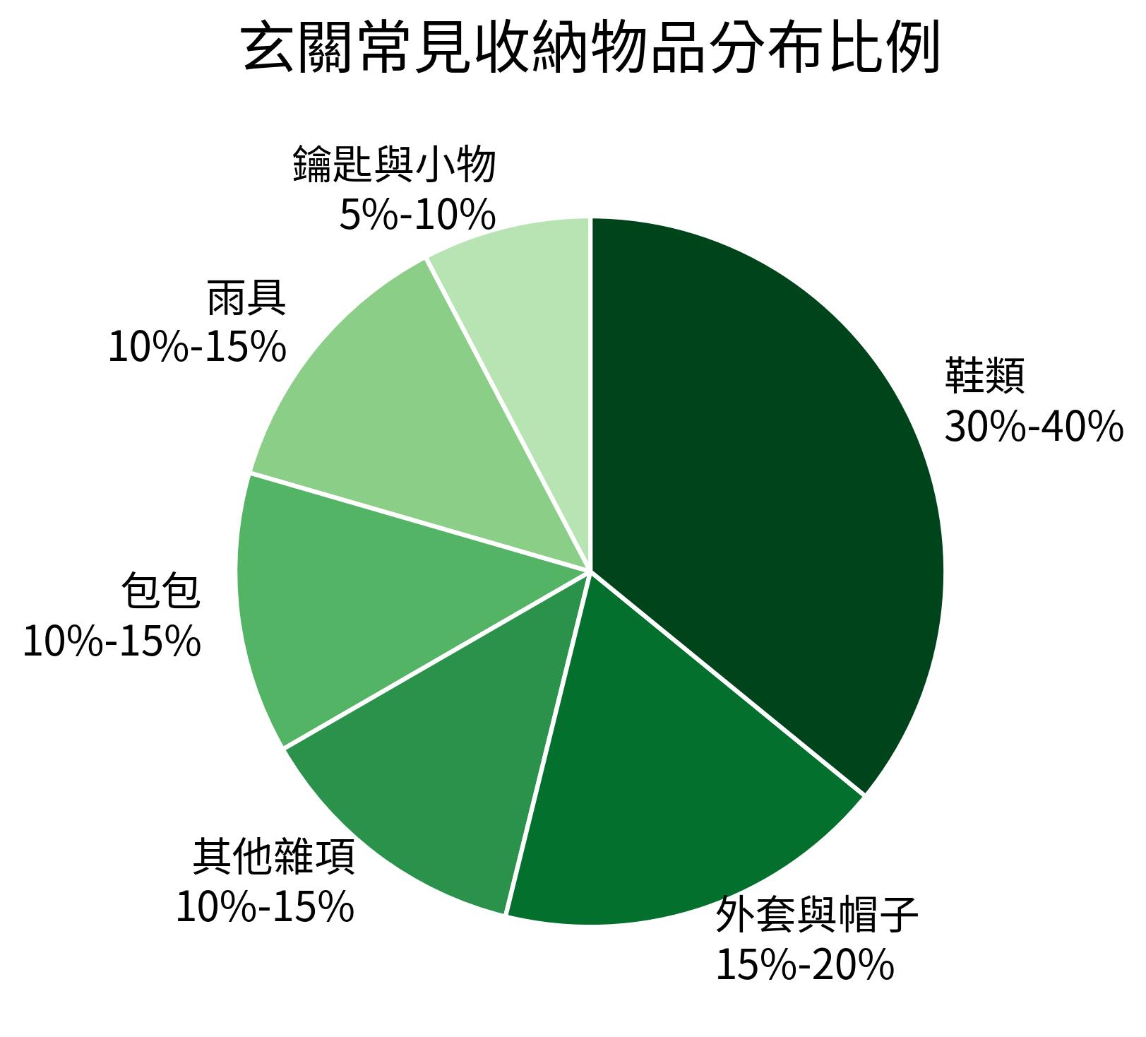 玄關常見收納物品分布比例