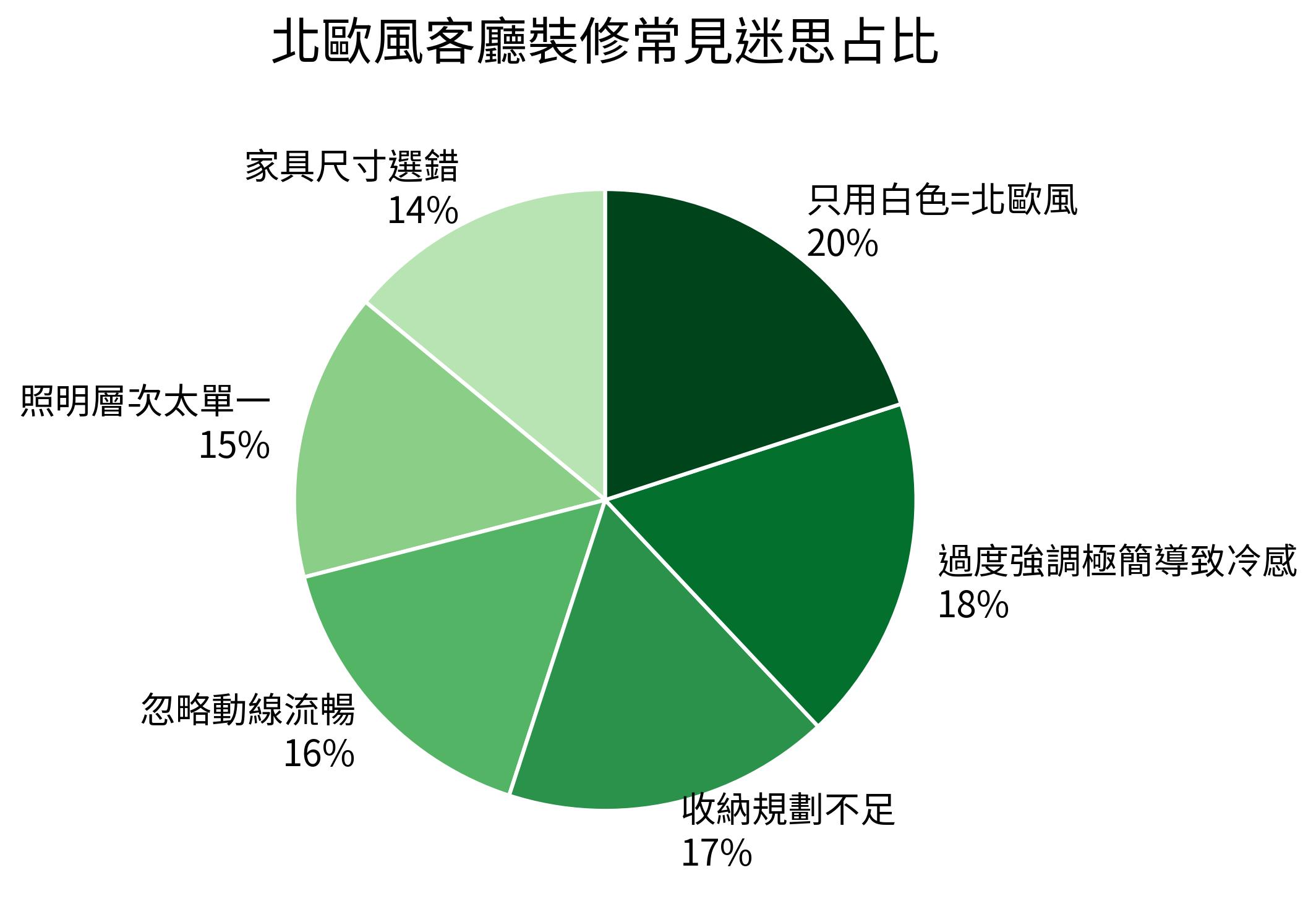 北歐風客廳裝修常見迷思占比