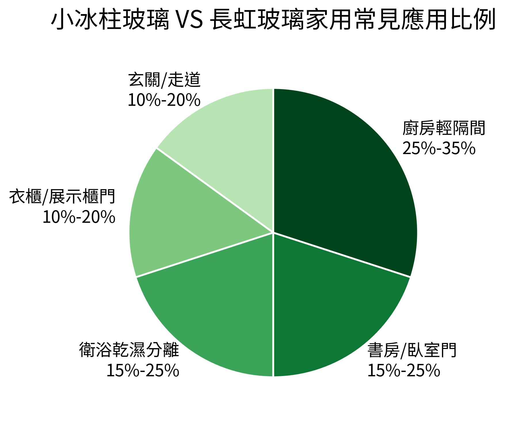 小冰柱玻璃 VS 長虹玻璃家用常見應用比例