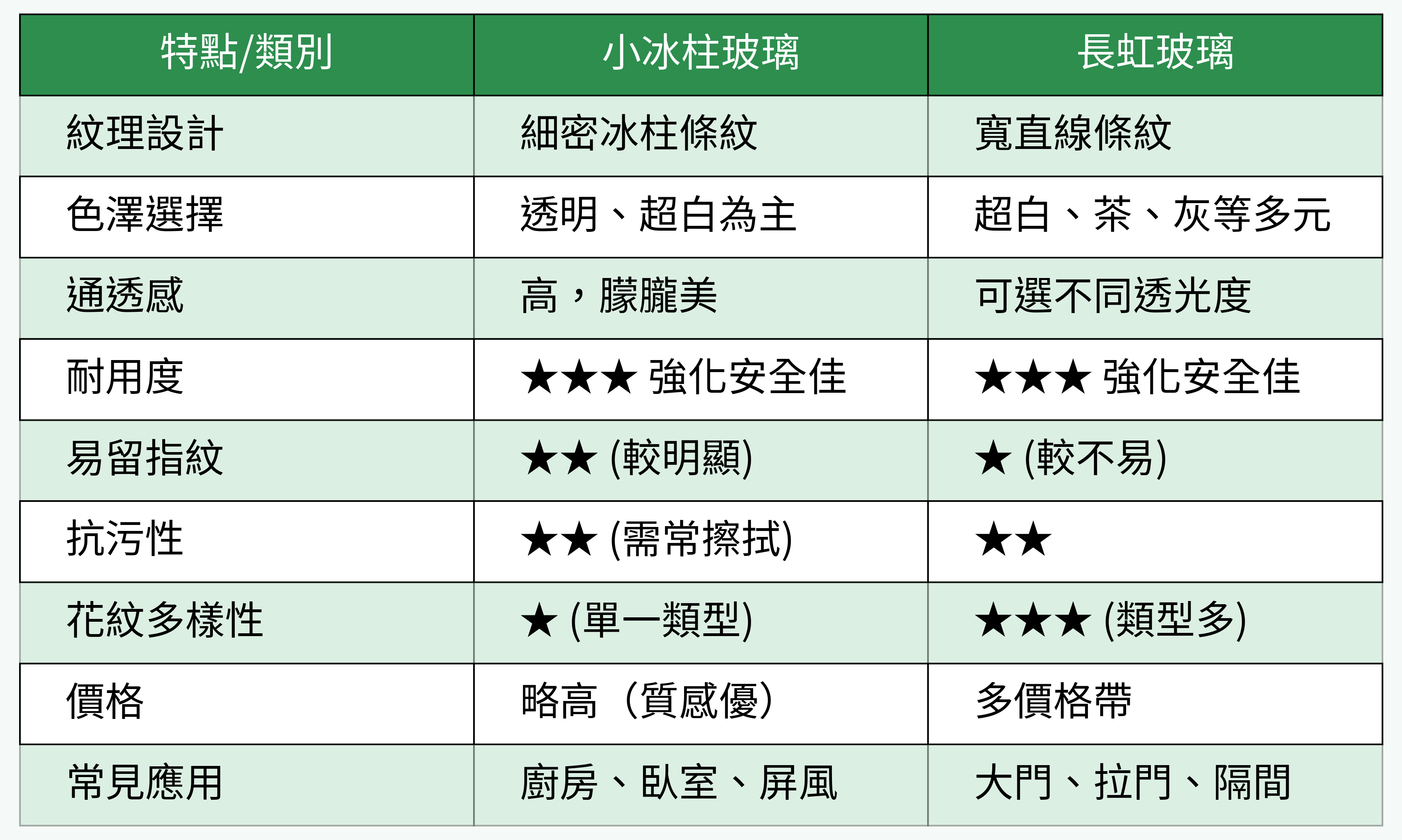 小冰柱玻璃與長虹玻璃對照表