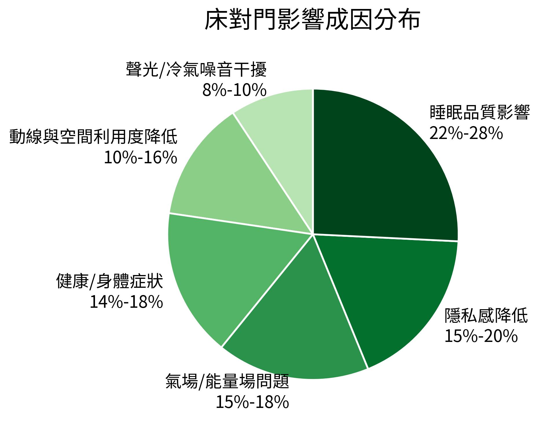 床對門影響成因分布
