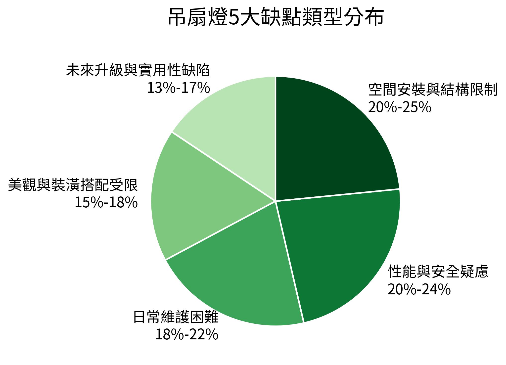 吊扇燈5大缺點類型分布