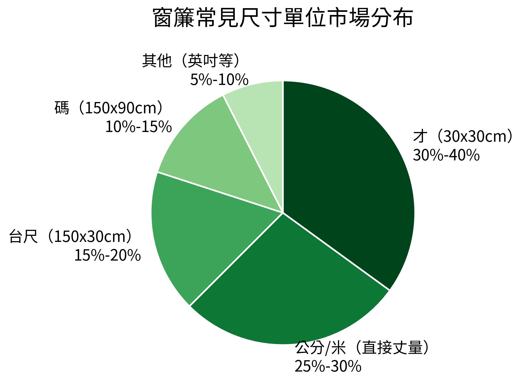窗簾常見尺寸單位市場分布