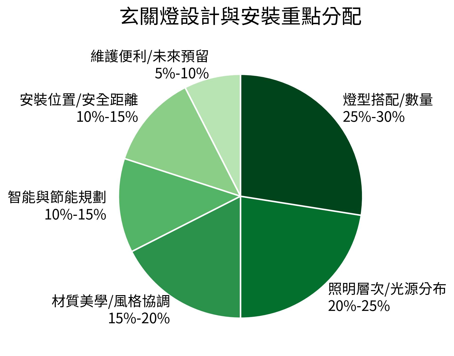 玄關燈設計與安裝重點分配