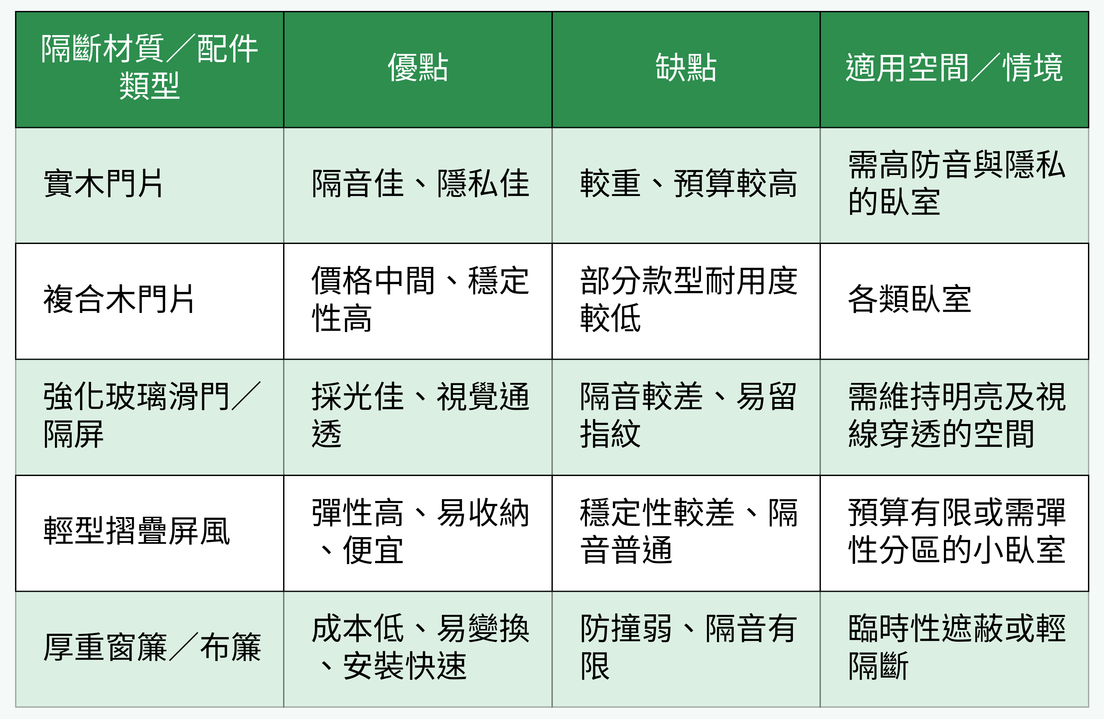 隔斷材質／配件類型比較