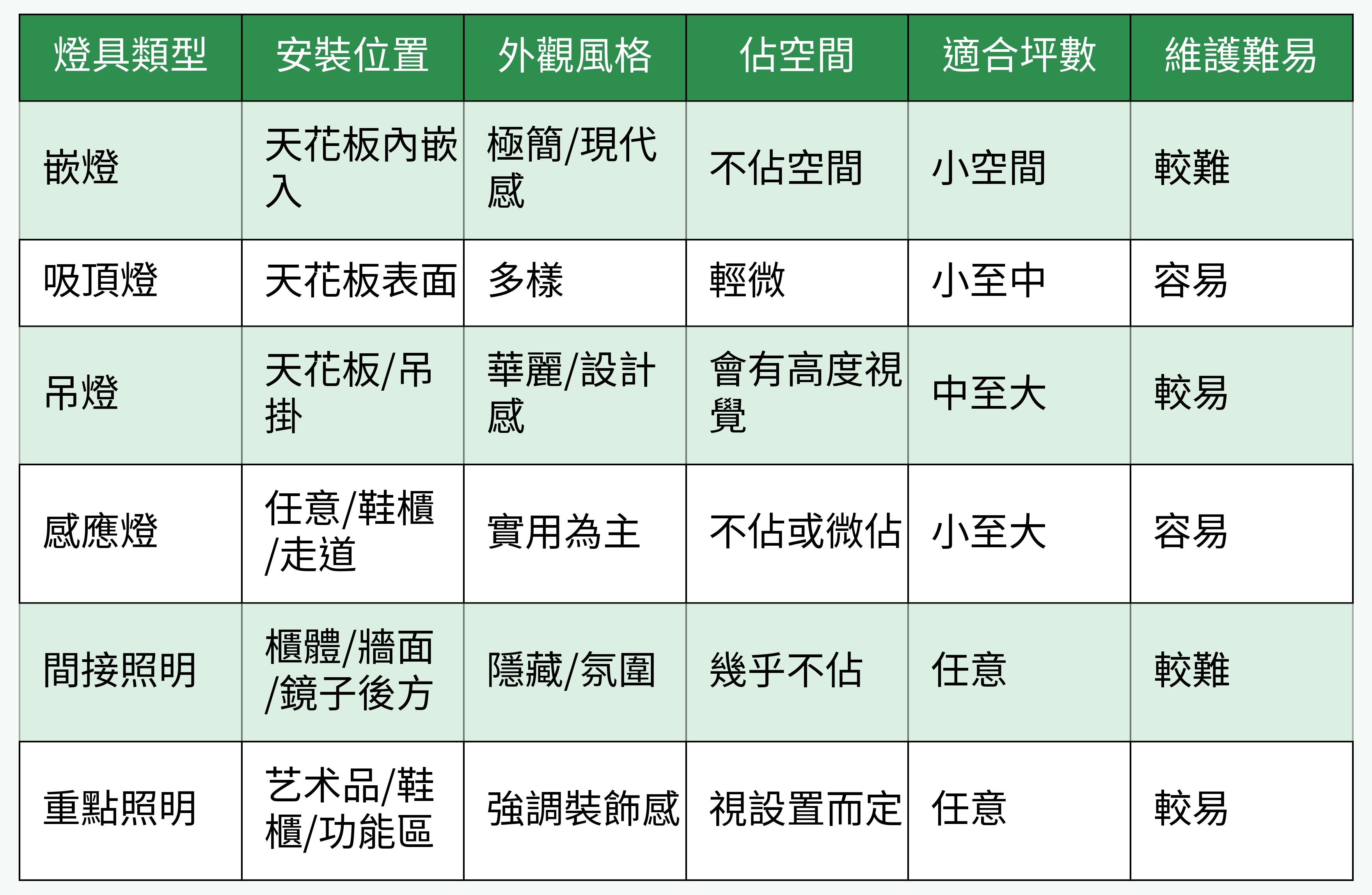 玄關主流燈具類型對比圖
