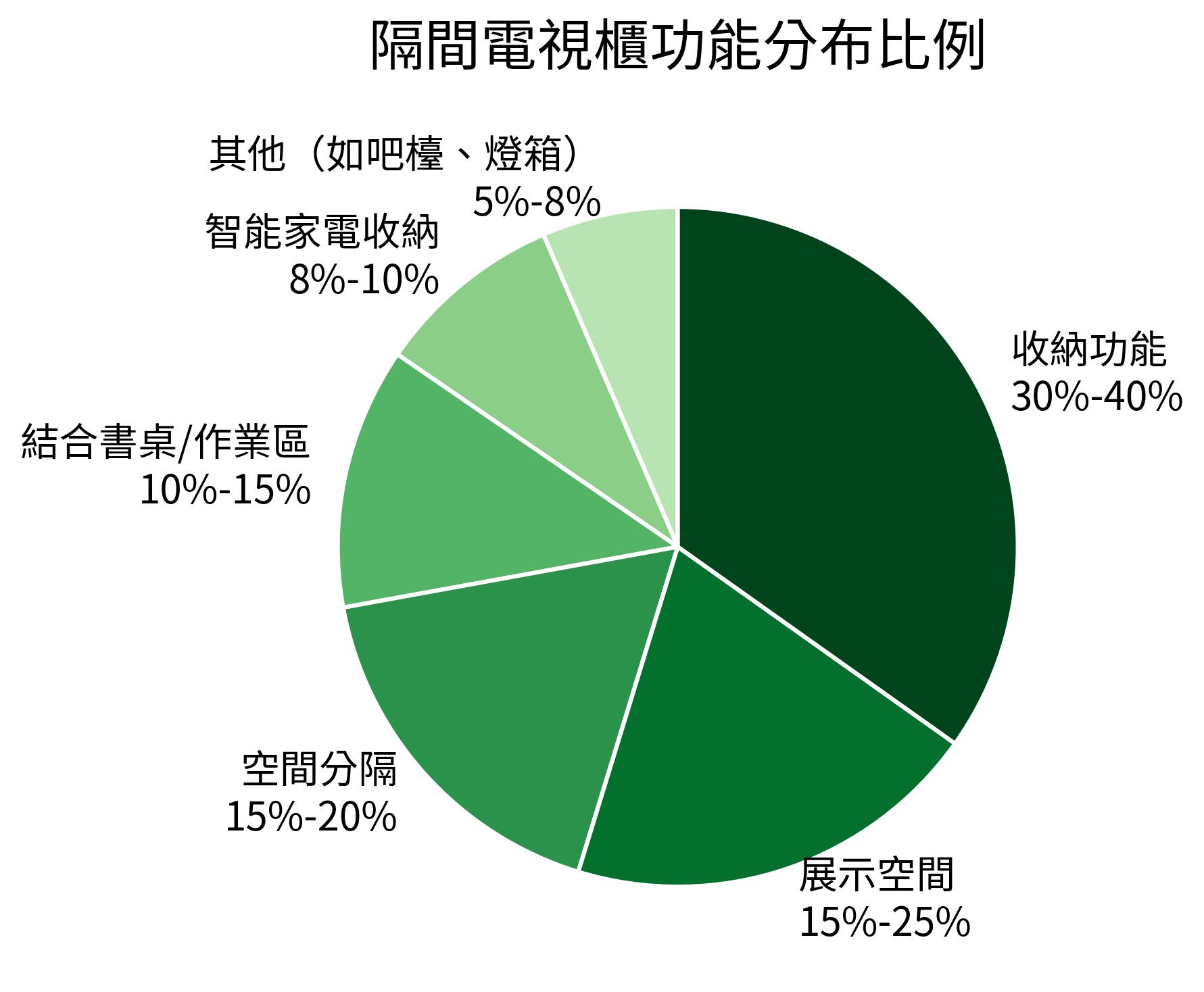 隔間電視櫃功能分布比例