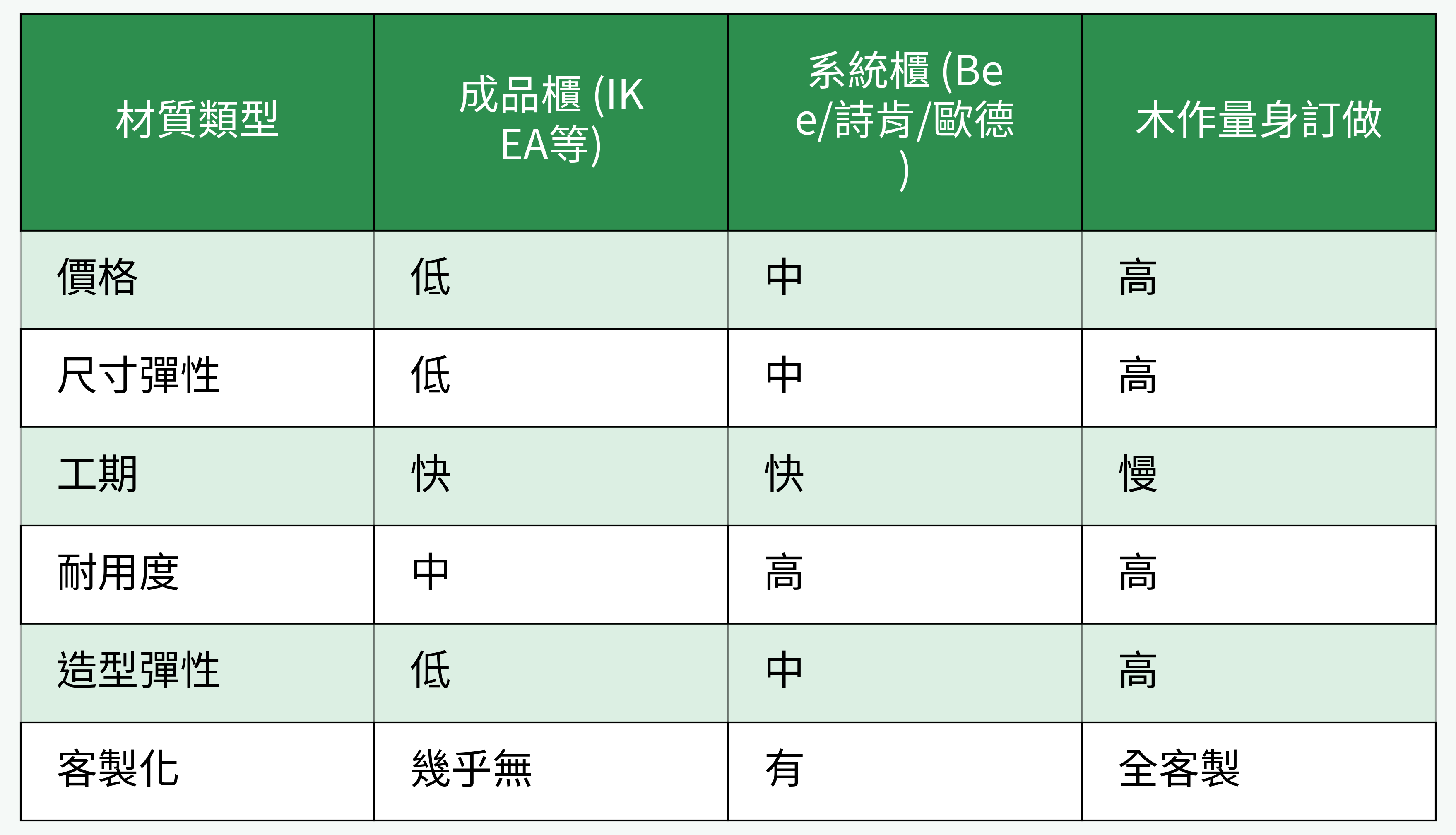 各類隔間電視櫃材質比較圖