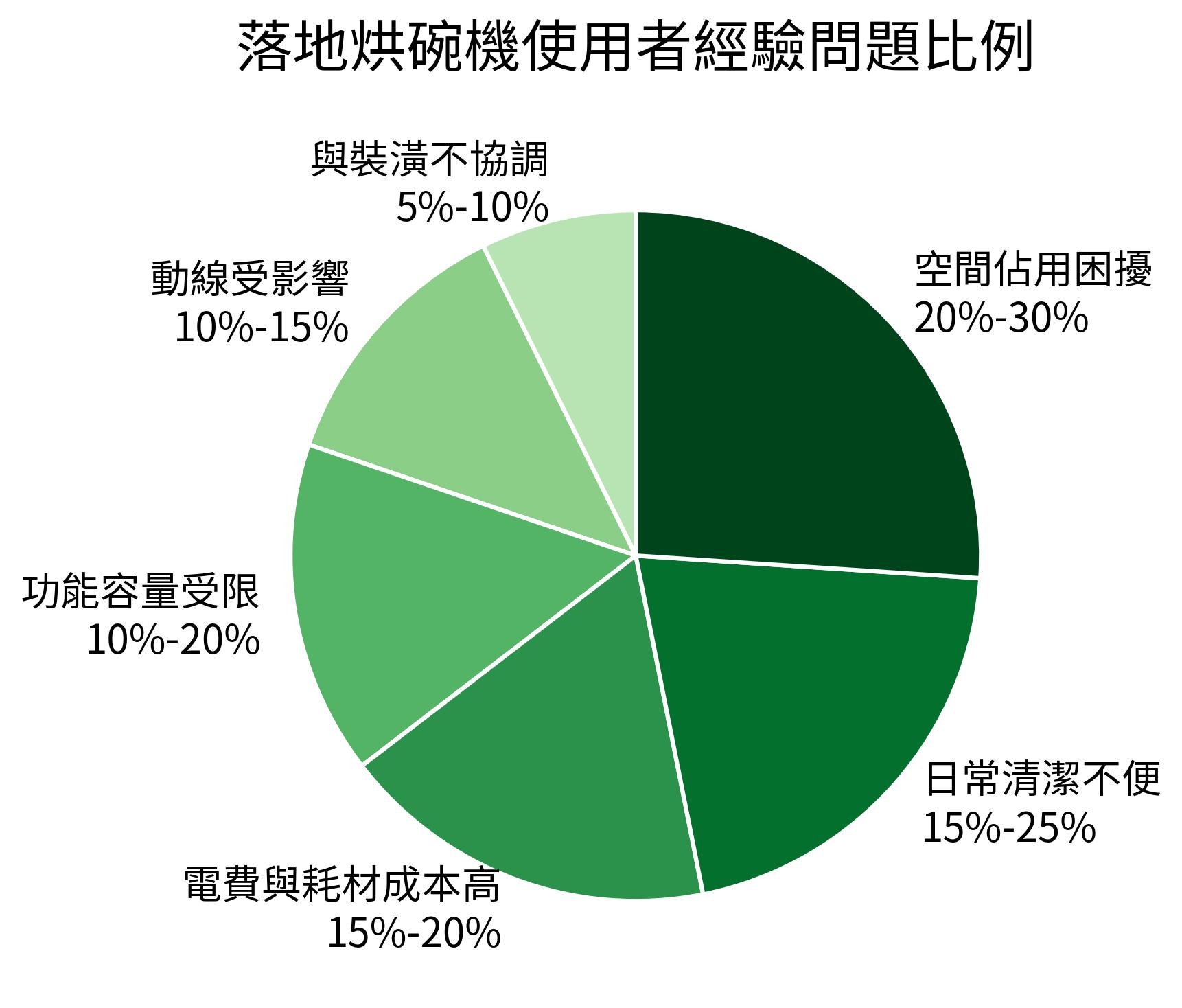 落地烘碗機使用者經驗問題比例