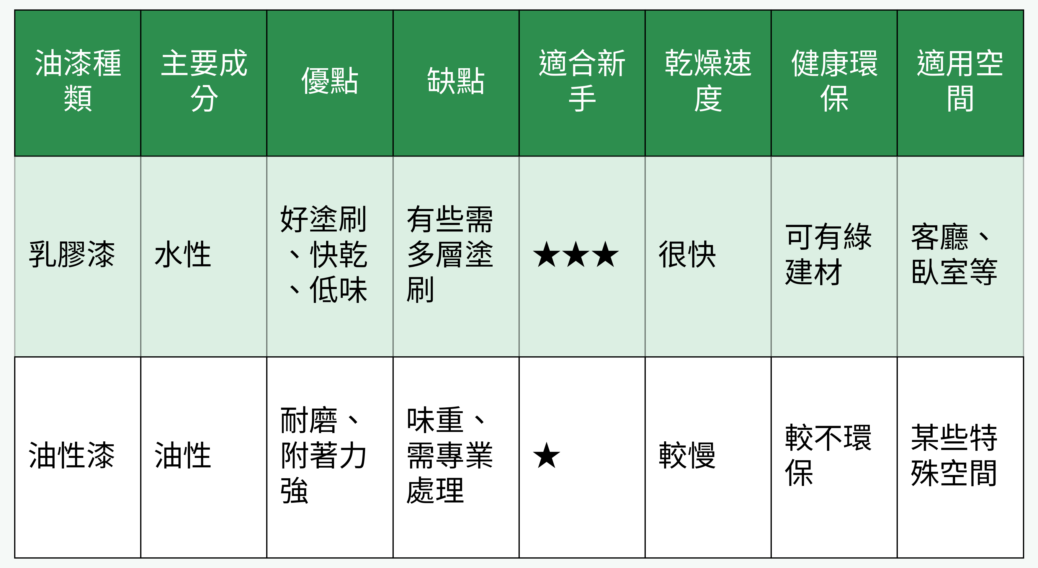 油漆種類比較表