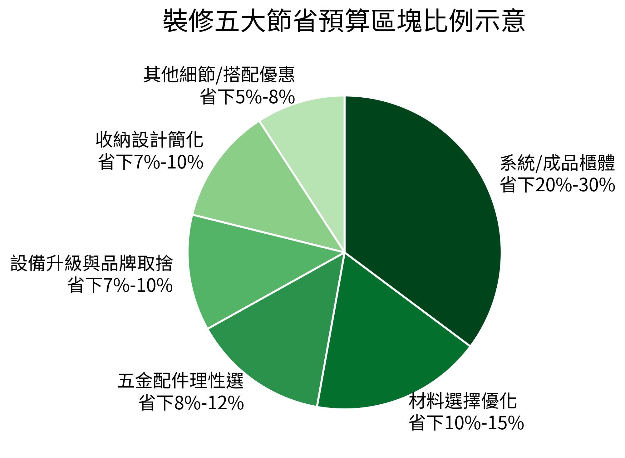 裝修五大節省預算區塊比例示意