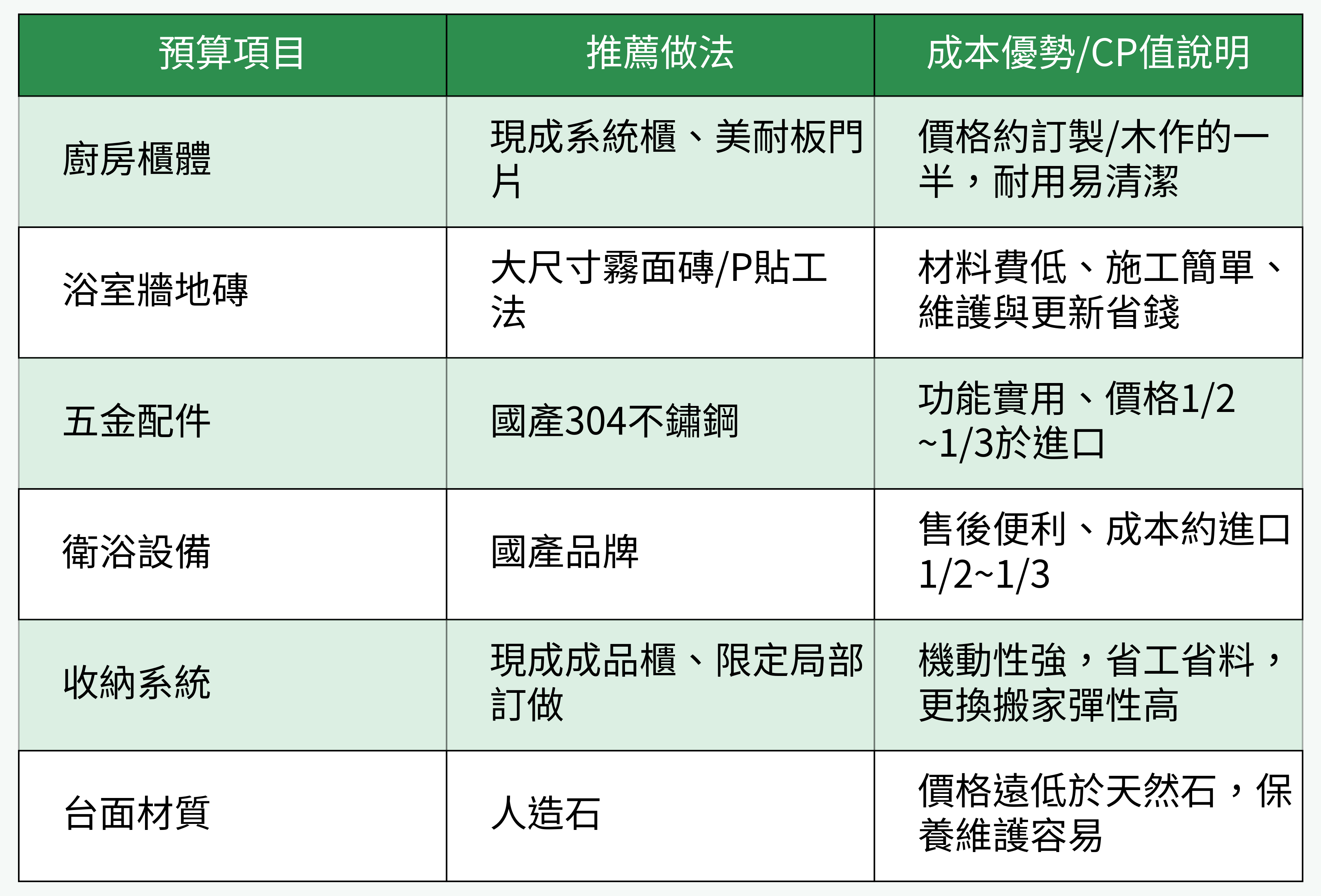 廚衛重點預算項目與節省做法對比