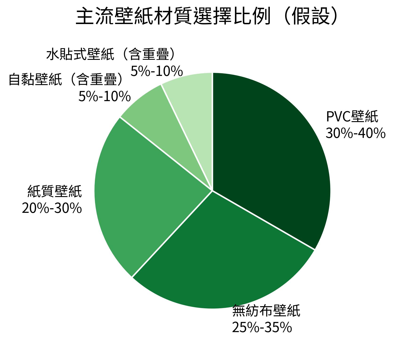 主流壁紙材質選擇比例(假設)