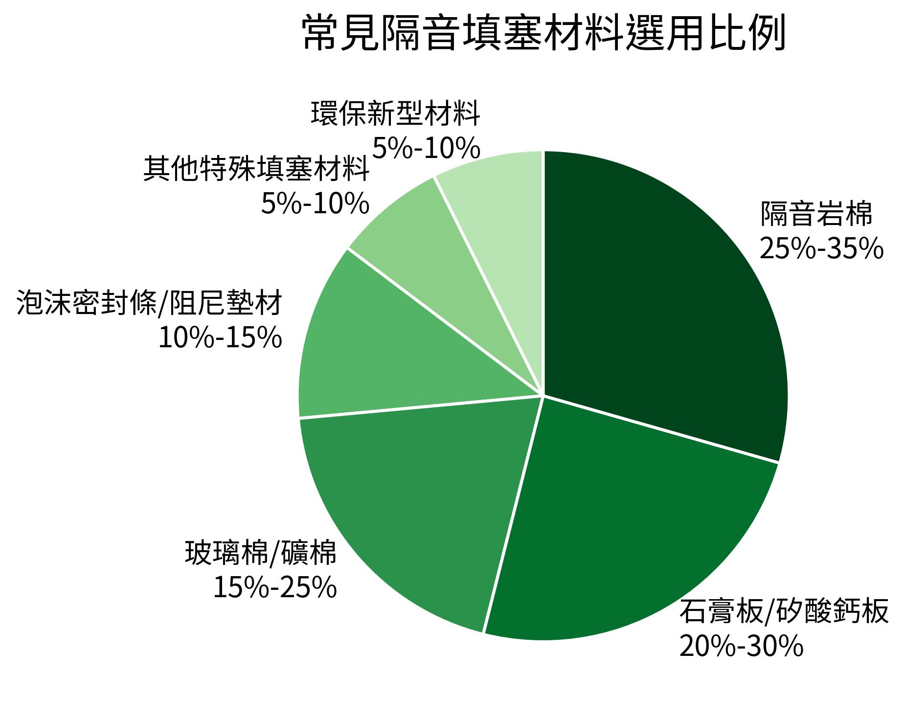 常見隔音填塞材料選用比例