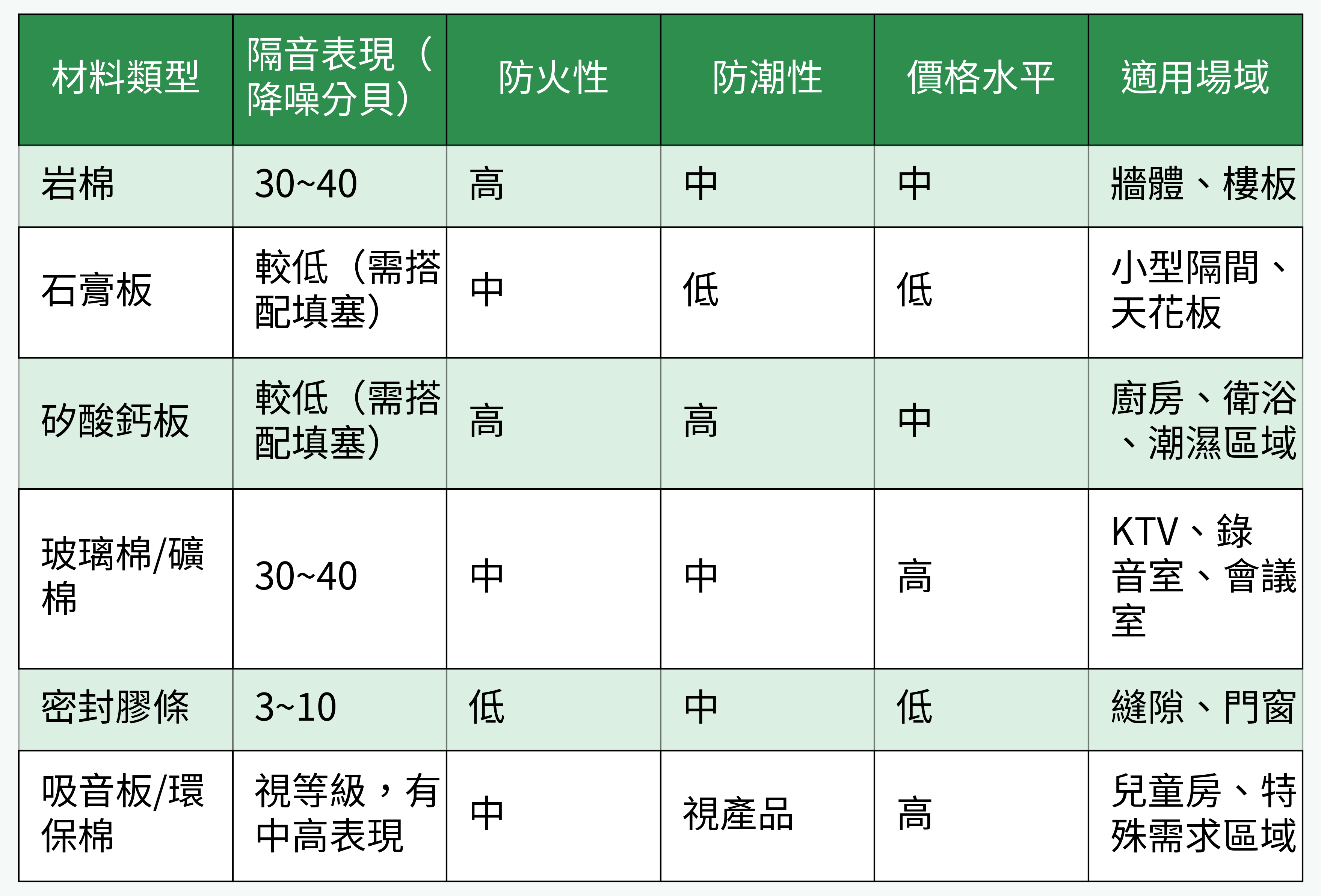 隔音材料對比表
