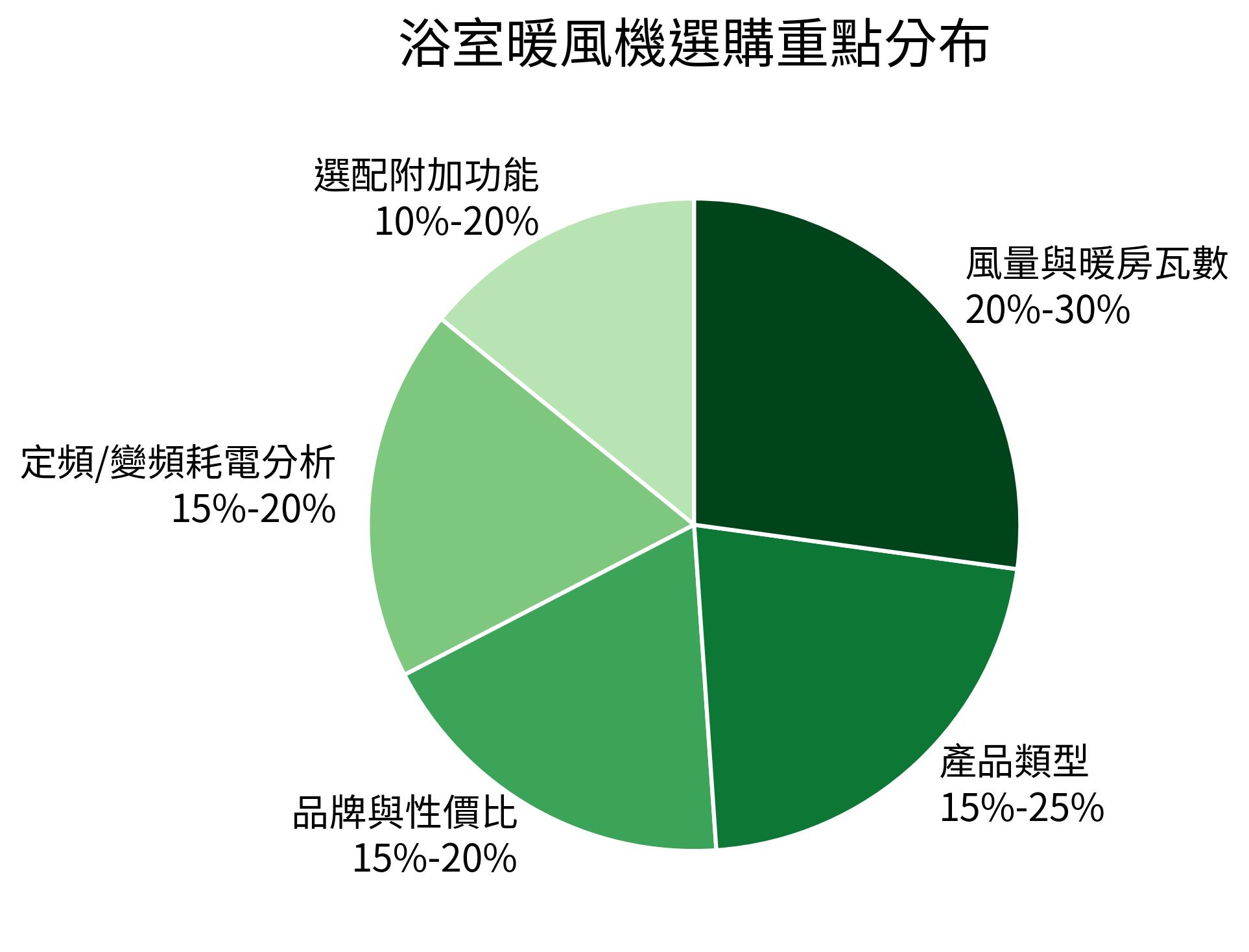 浴室暖風機選購重點分布