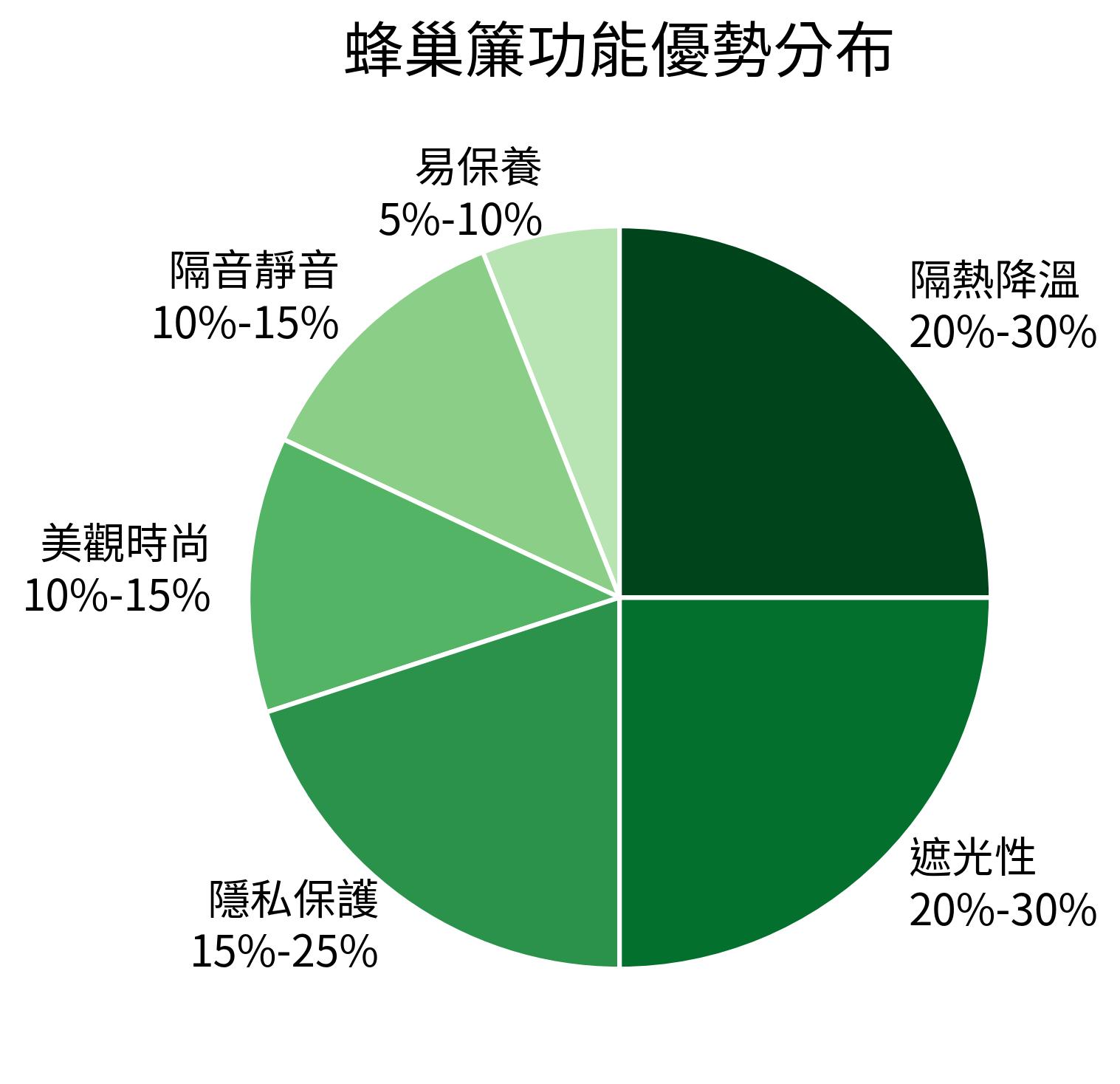 蜂巢簾功能優勢分布