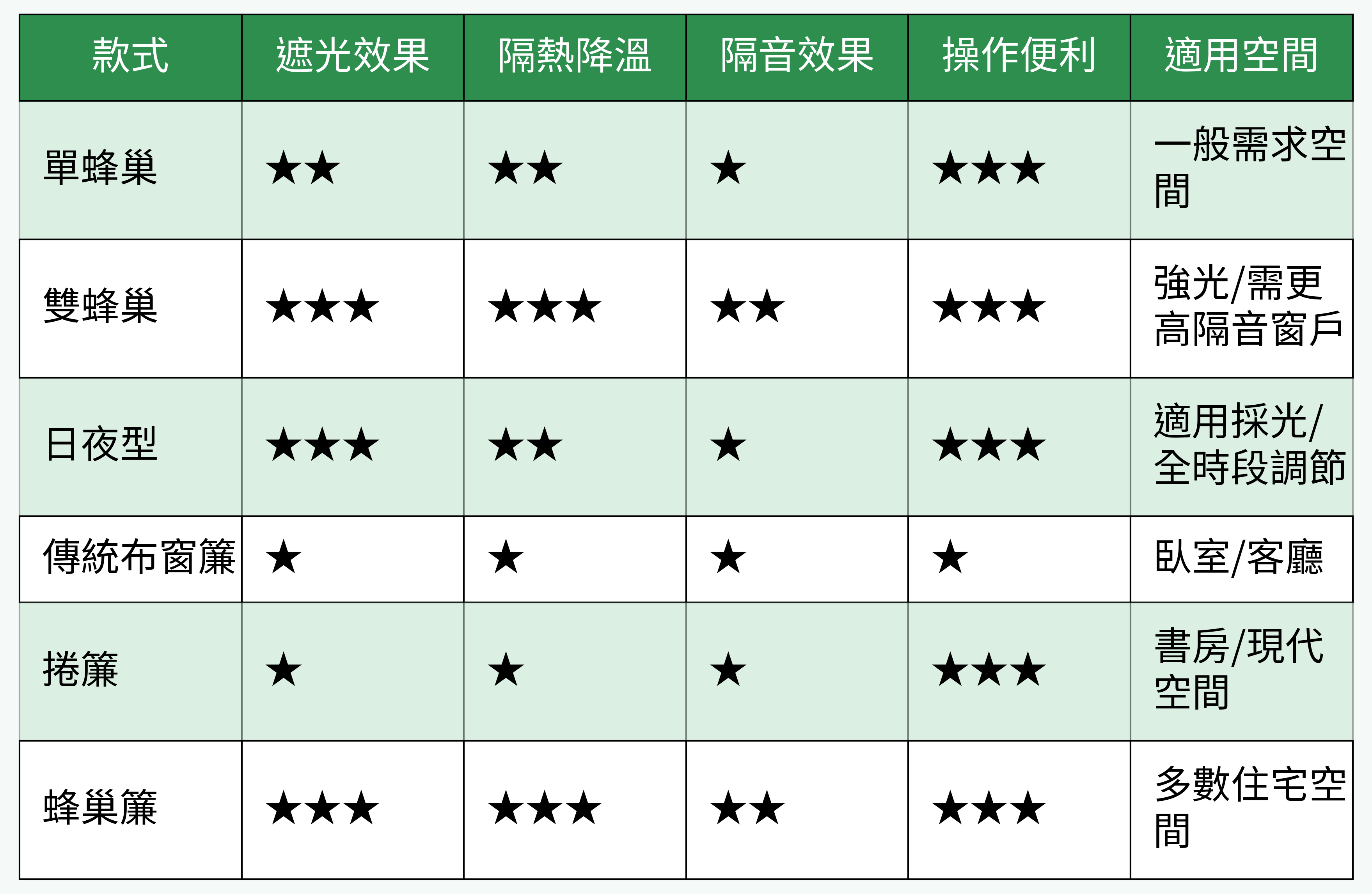 款式/窗簾類型功能對比