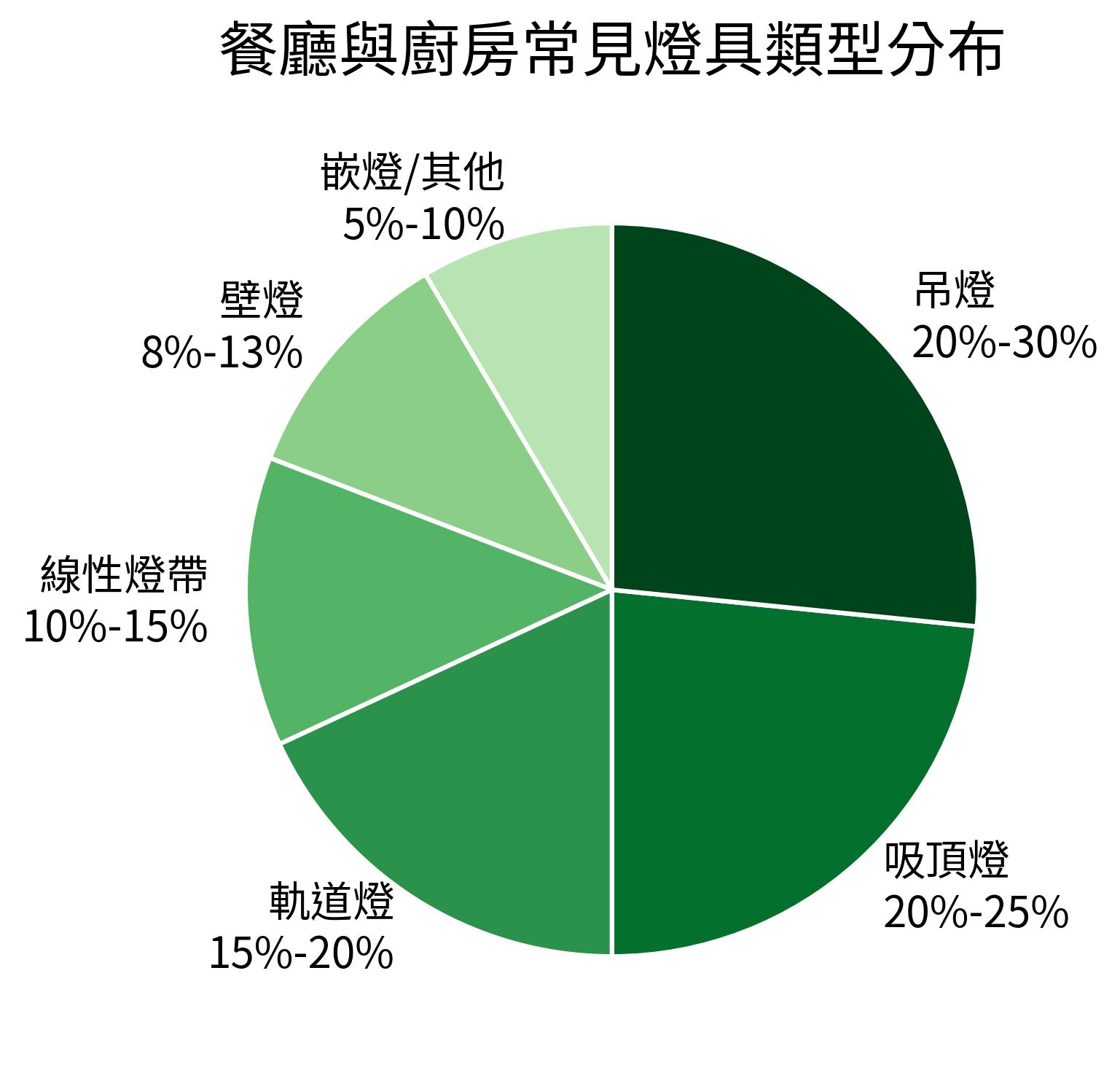 餐廳與廚房常見燈具類型分布
