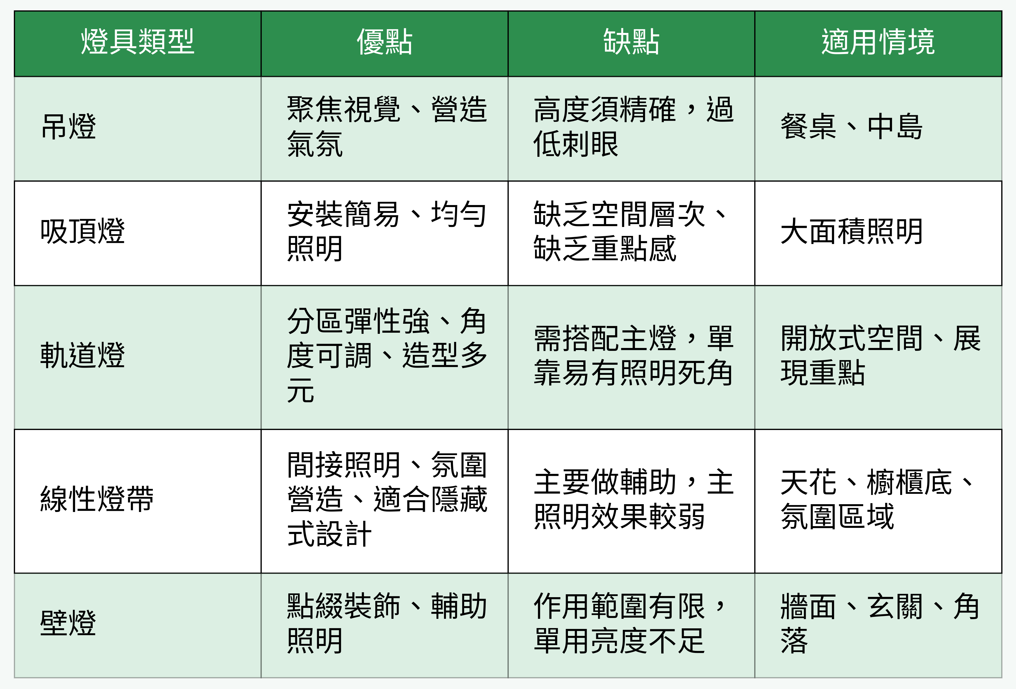 燈具類型對比